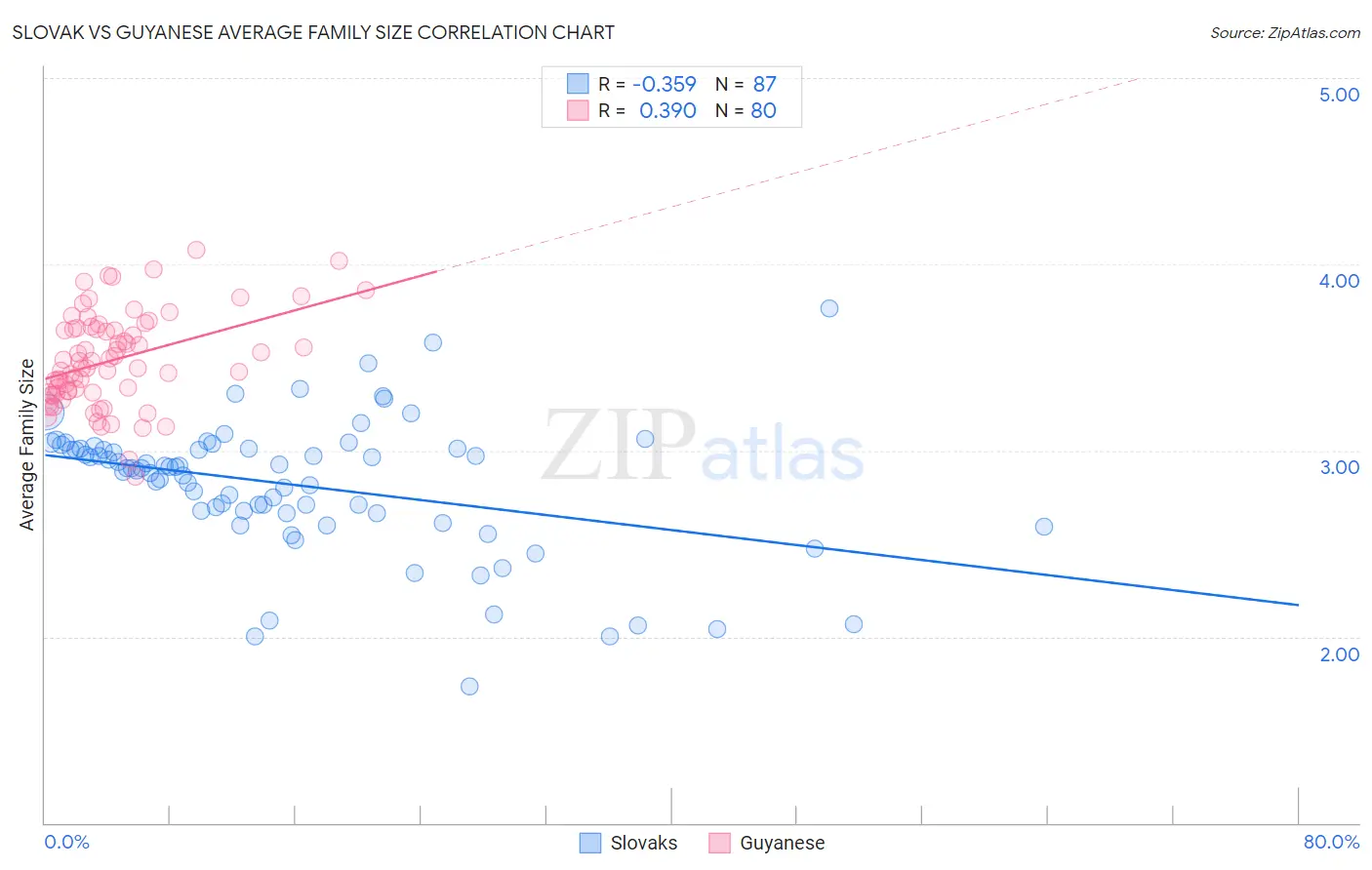 Slovak vs Guyanese Average Family Size