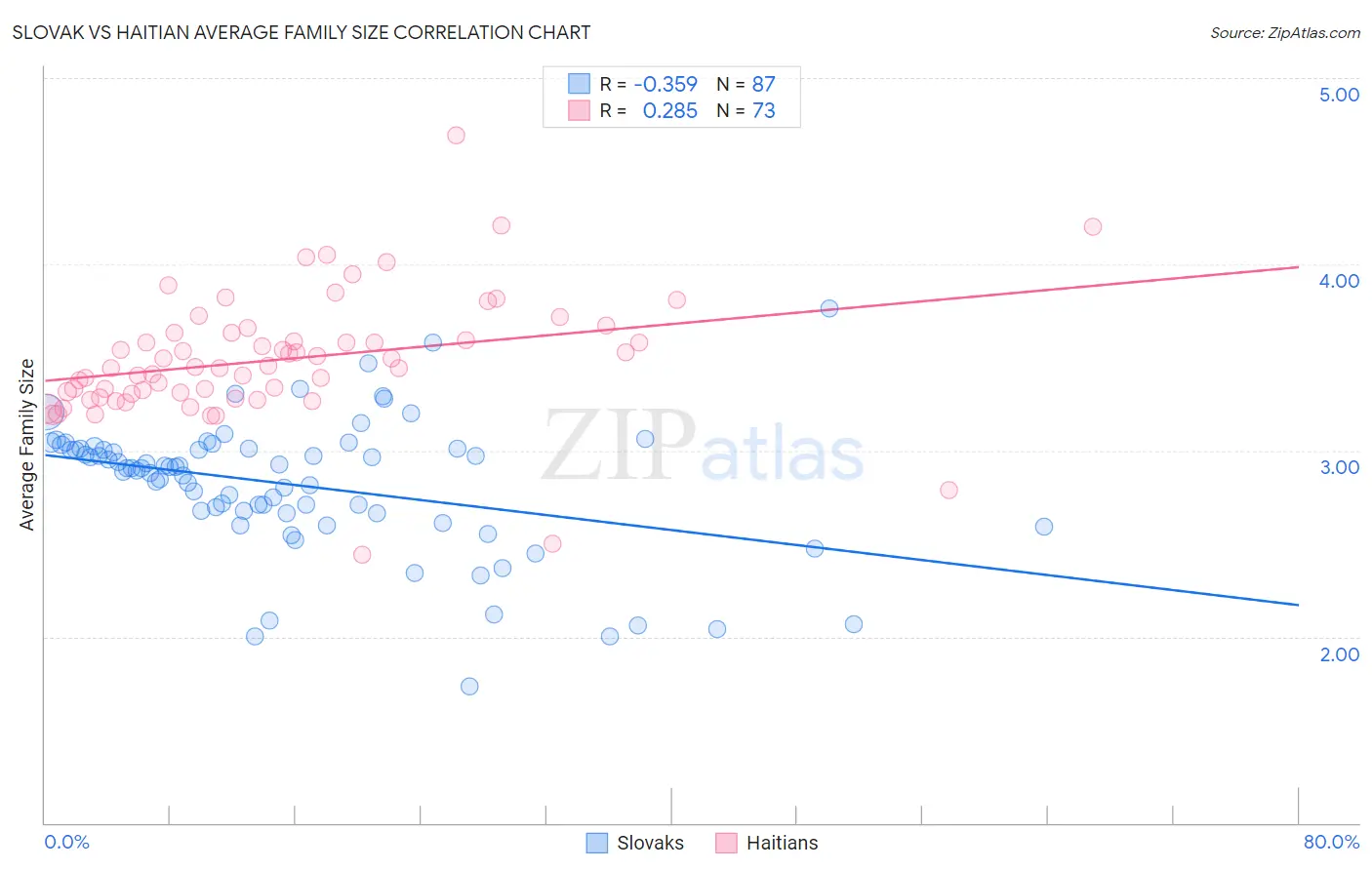 Slovak vs Haitian Average Family Size