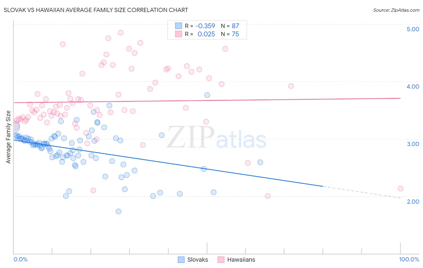 Slovak vs Hawaiian Average Family Size