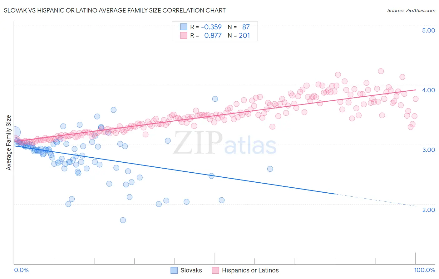 Slovak vs Hispanic or Latino Average Family Size
