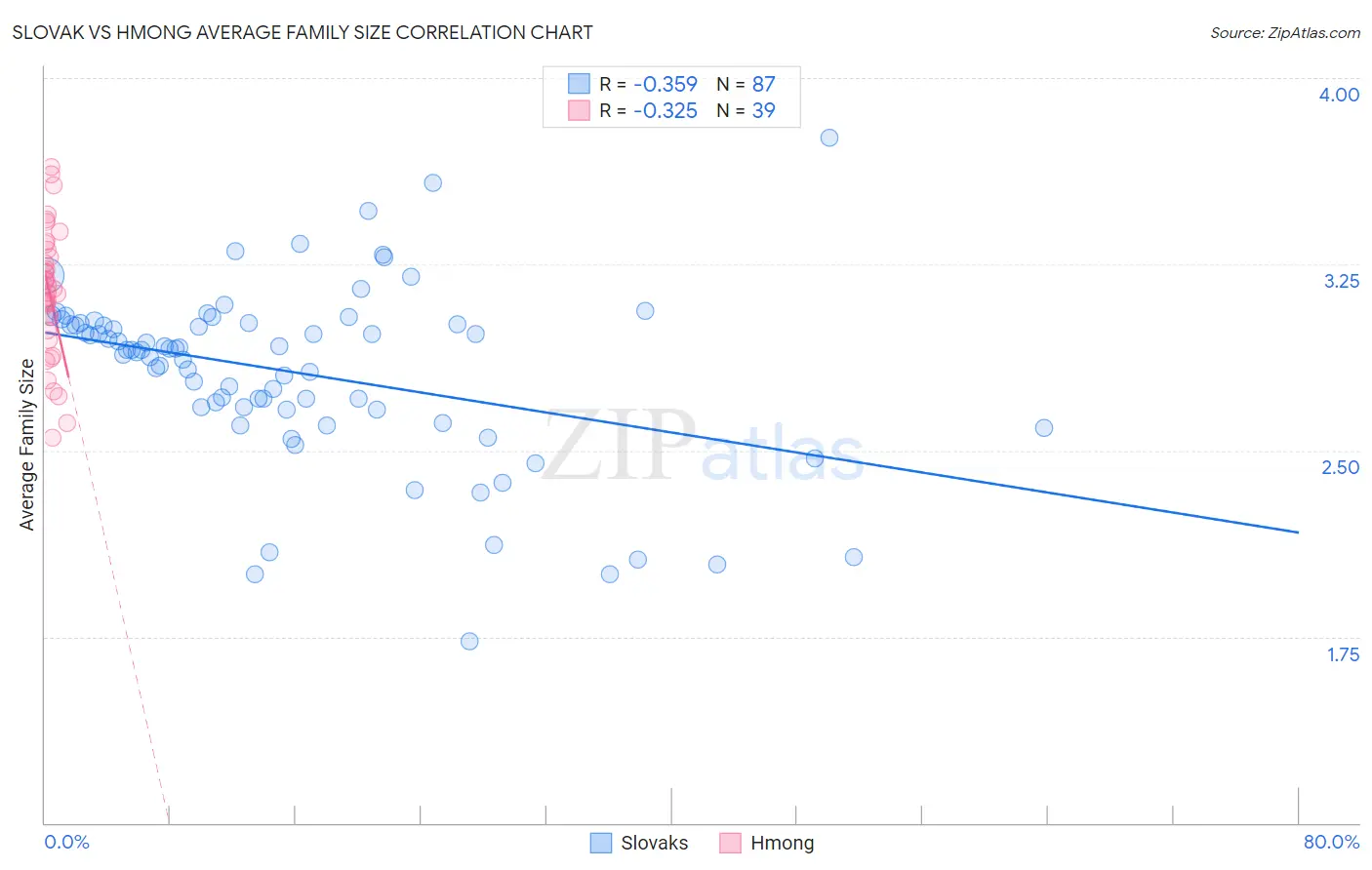 Slovak vs Hmong Average Family Size