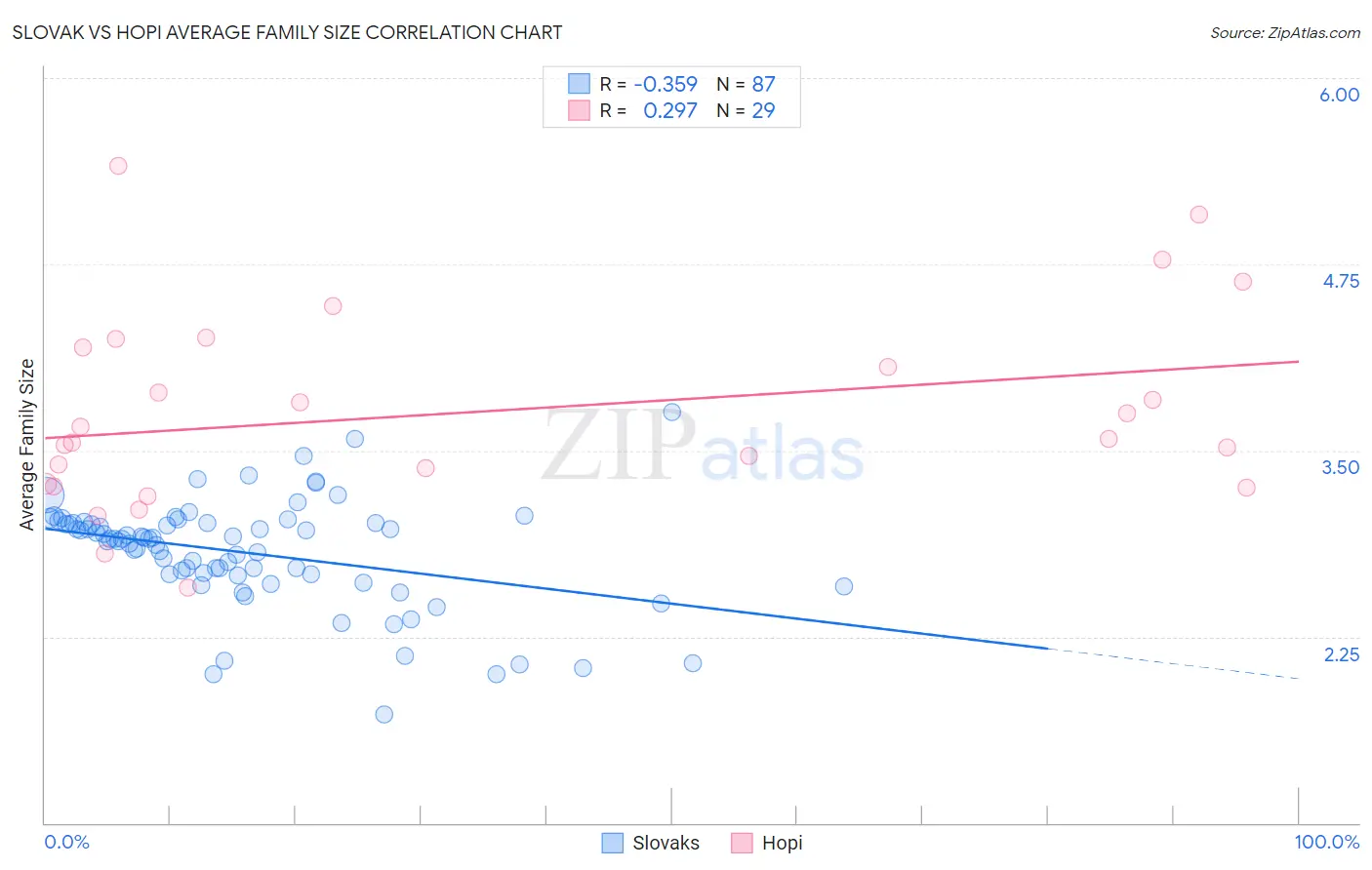 Slovak vs Hopi Average Family Size