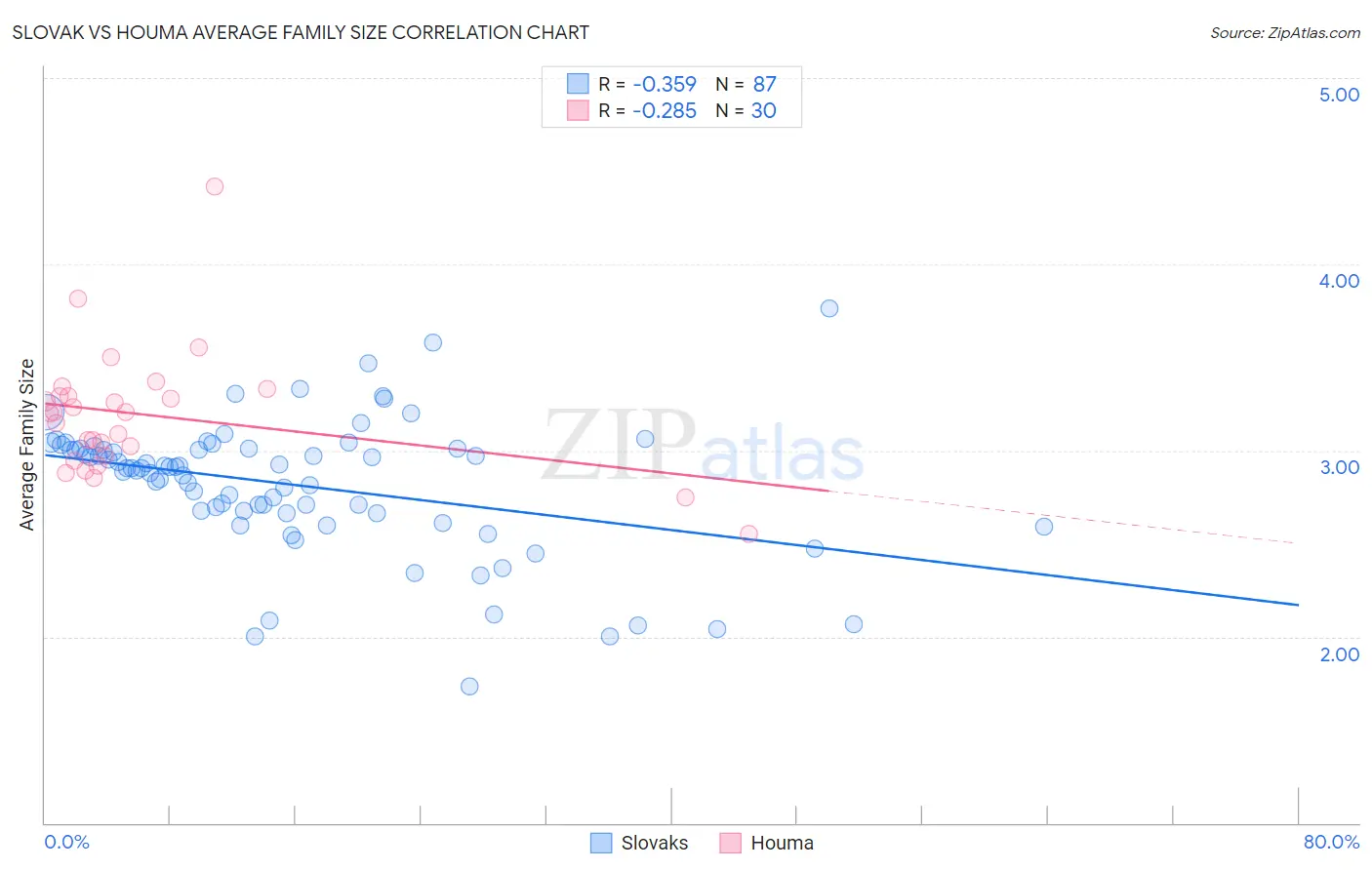 Slovak vs Houma Average Family Size
