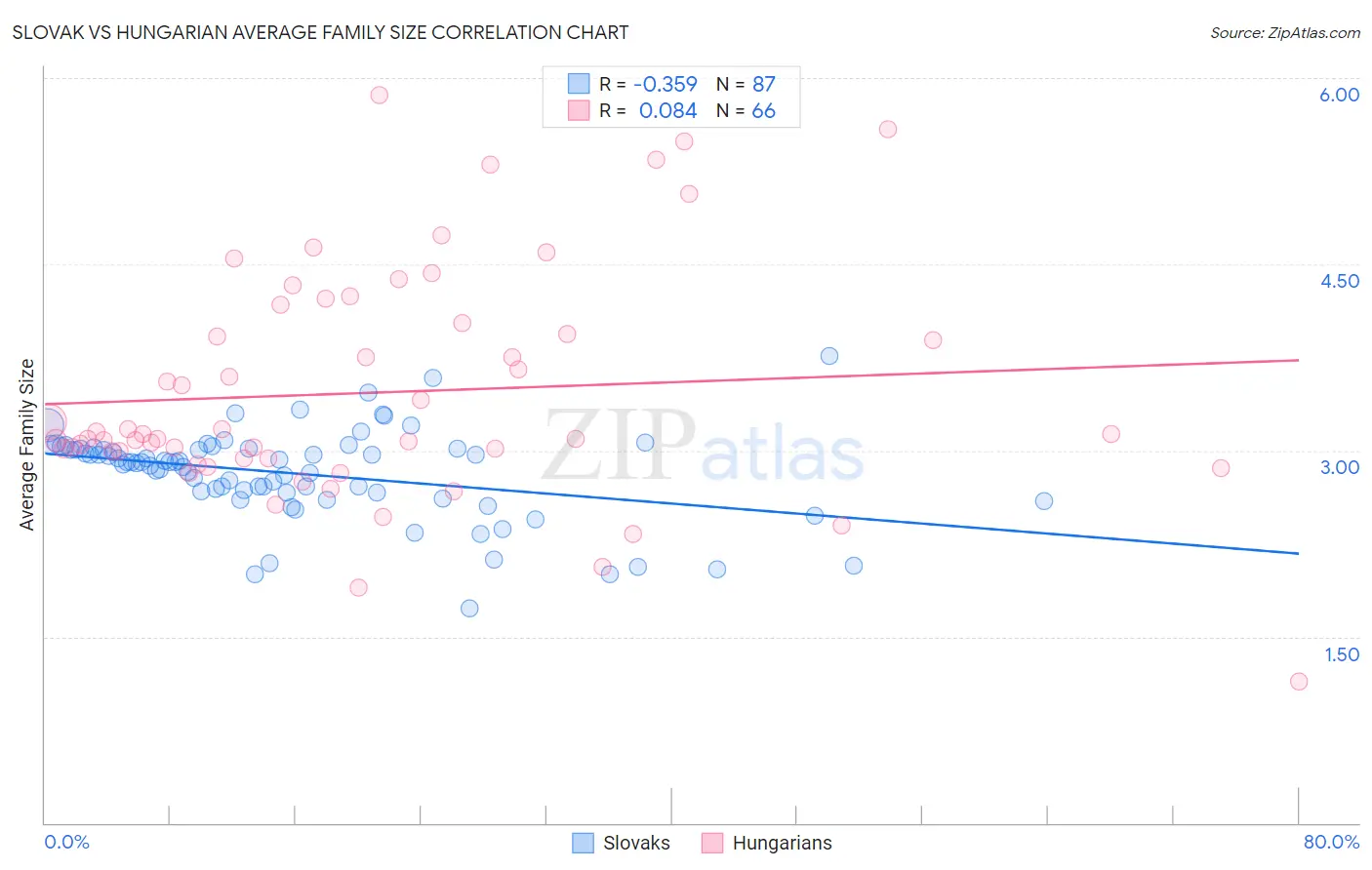 Slovak vs Hungarian Average Family Size