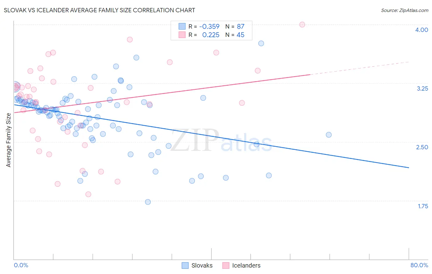 Slovak vs Icelander Average Family Size