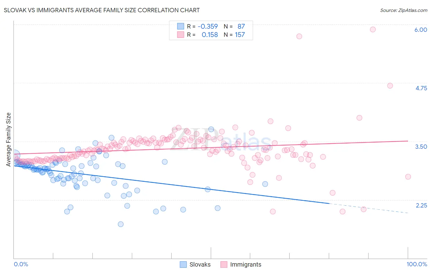 Slovak vs Immigrants Average Family Size