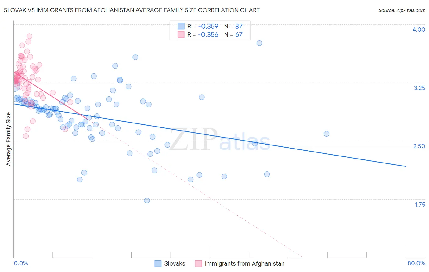 Slovak vs Immigrants from Afghanistan Average Family Size