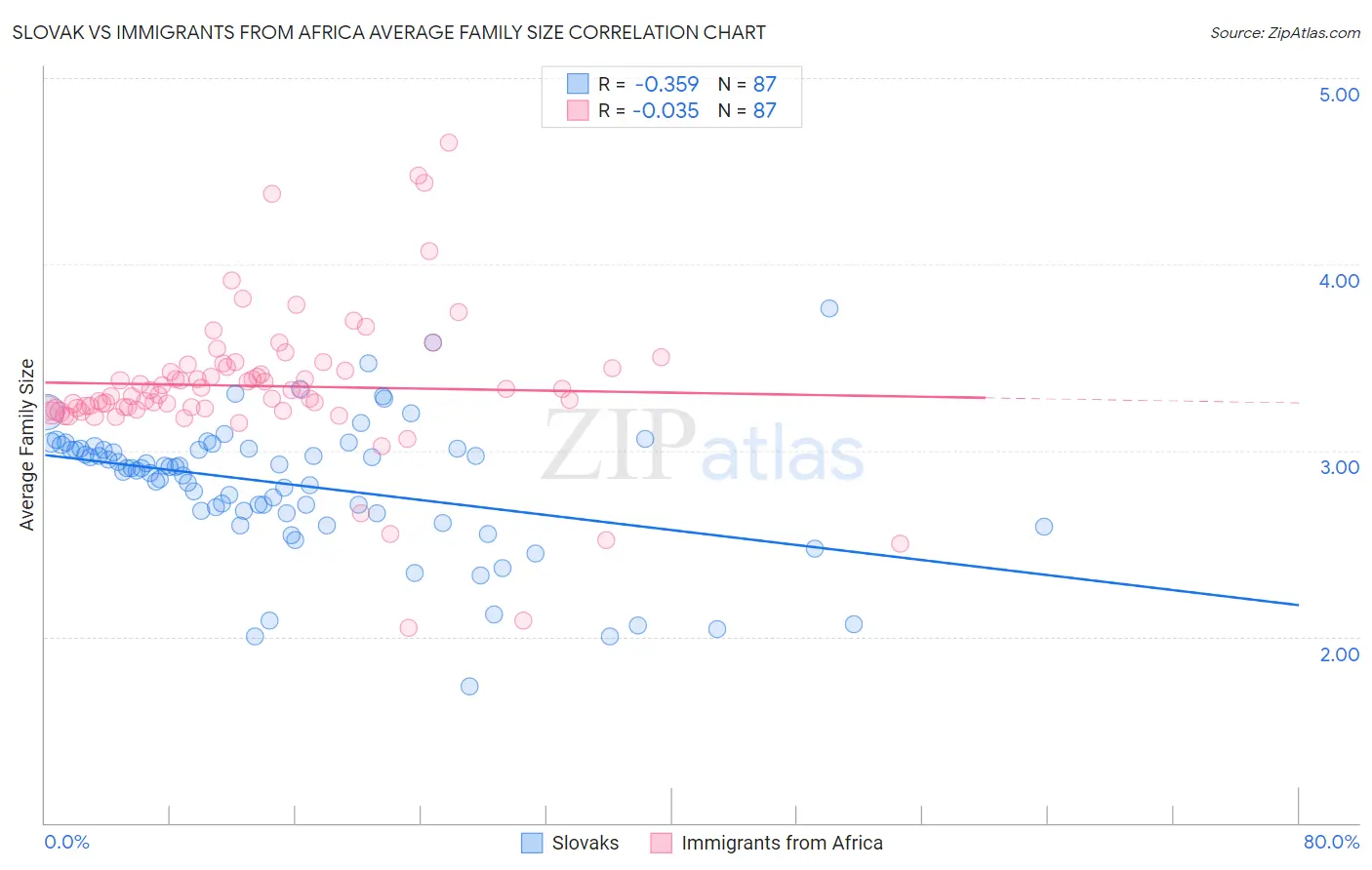 Slovak vs Immigrants from Africa Average Family Size