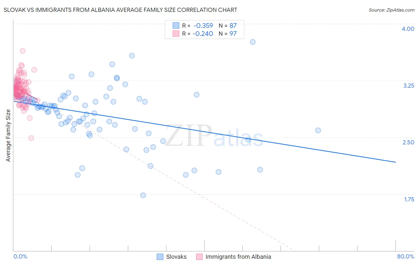 Slovak vs Immigrants from Albania Average Family Size