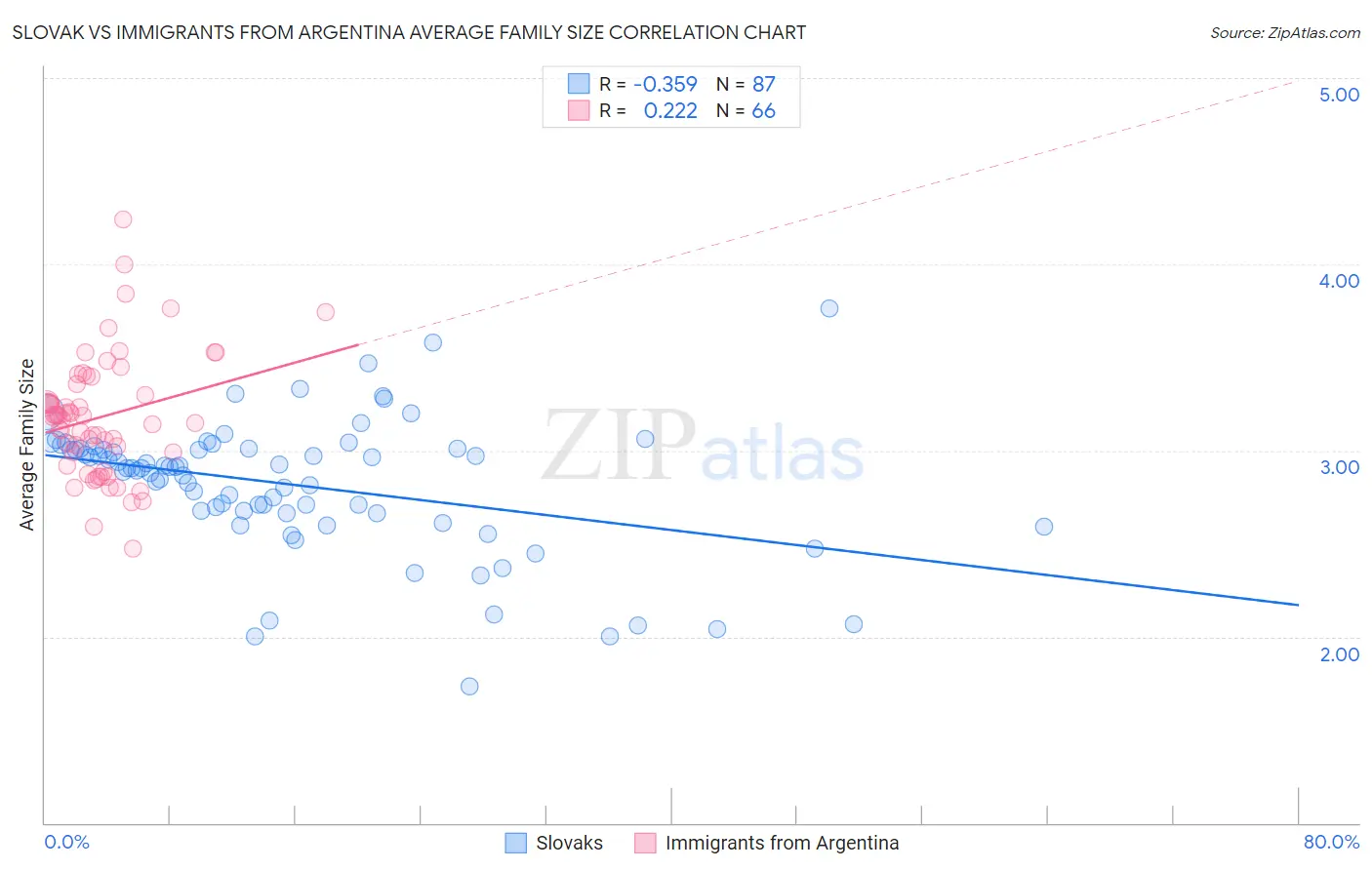 Slovak vs Immigrants from Argentina Average Family Size