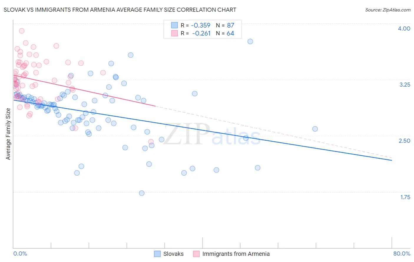 Slovak vs Immigrants from Armenia Average Family Size