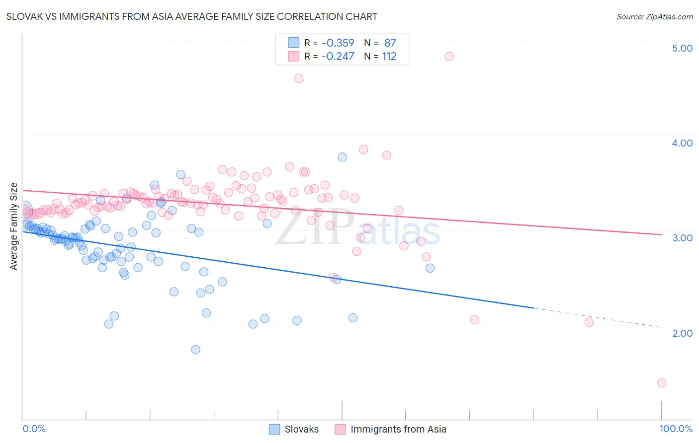 Slovak vs Immigrants from Asia Average Family Size