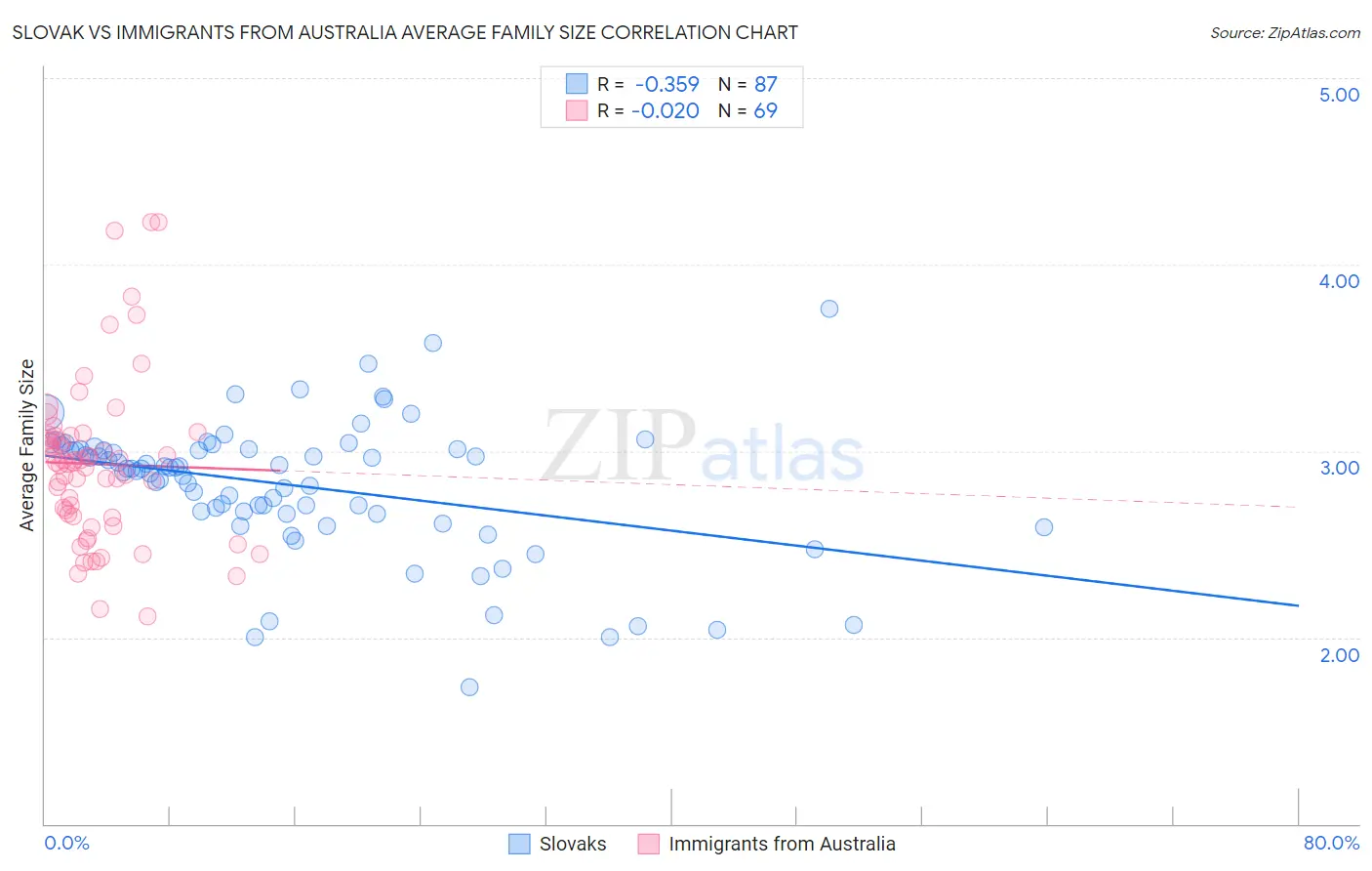 Slovak vs Immigrants from Australia Average Family Size