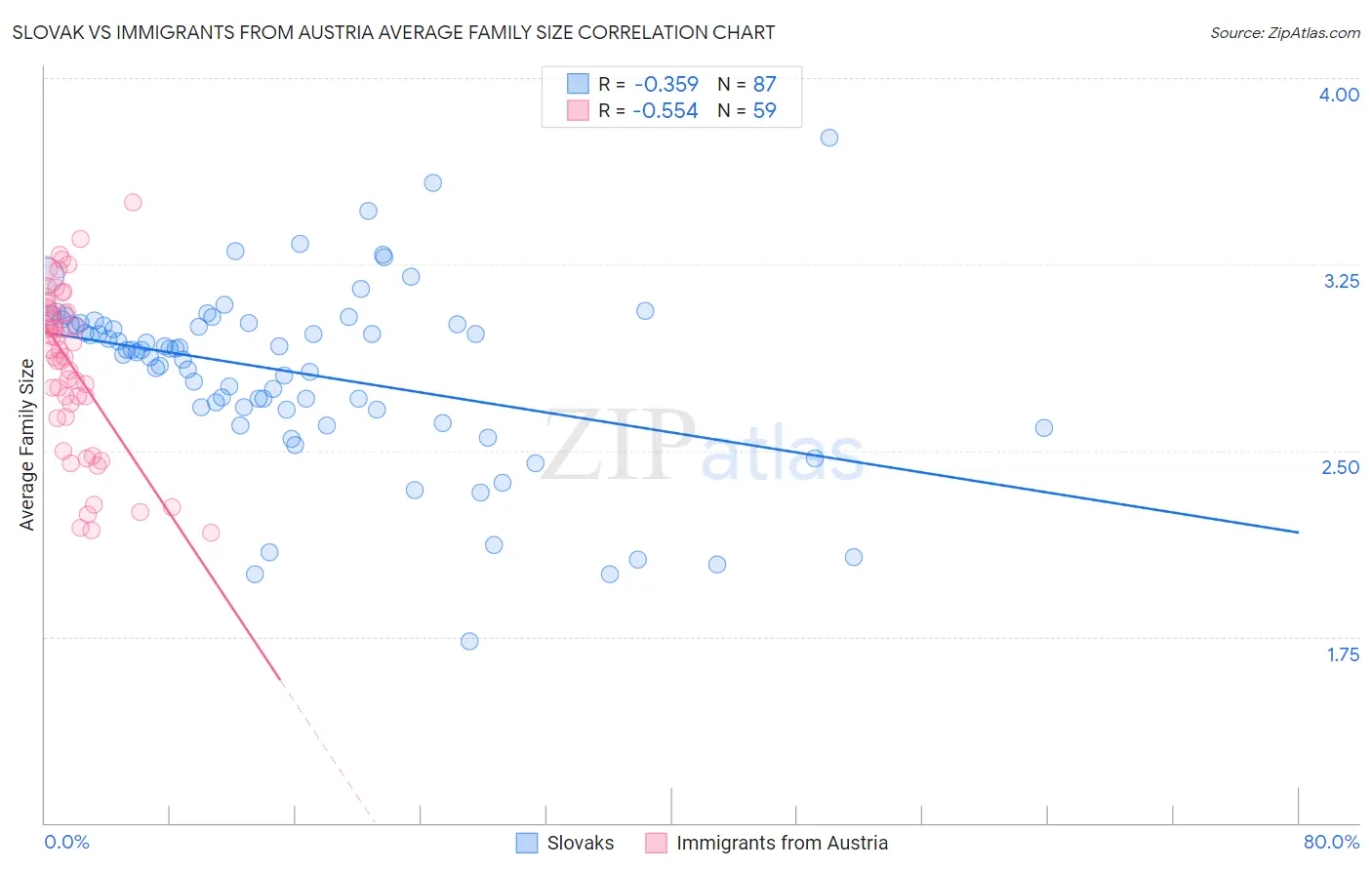 Slovak vs Immigrants from Austria Average Family Size