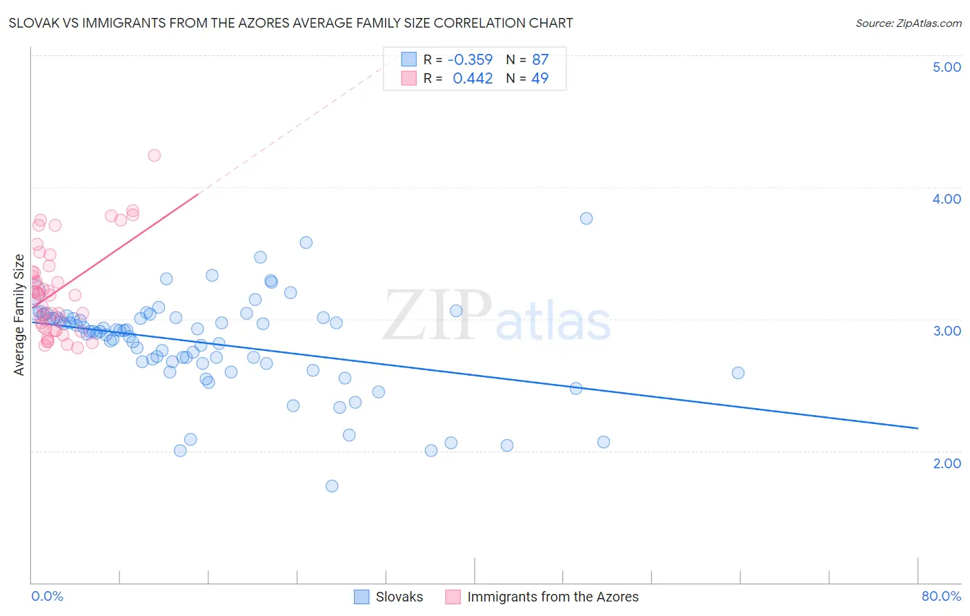 Slovak vs Immigrants from the Azores Average Family Size