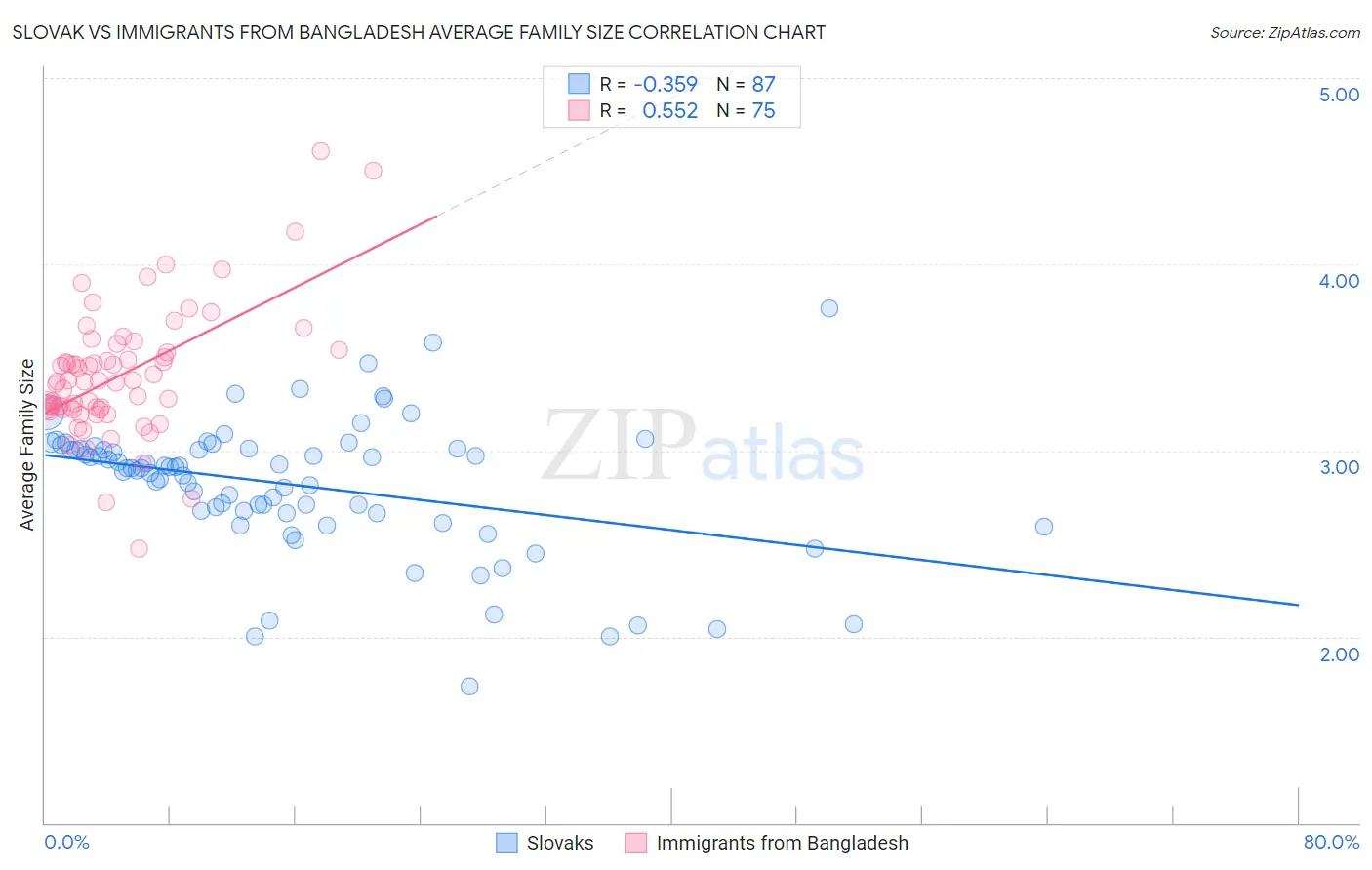 Slovak vs Immigrants from Bangladesh Average Family Size