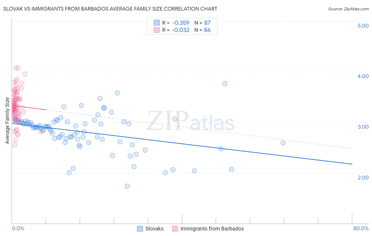 Slovak vs Immigrants from Barbados Average Family Size