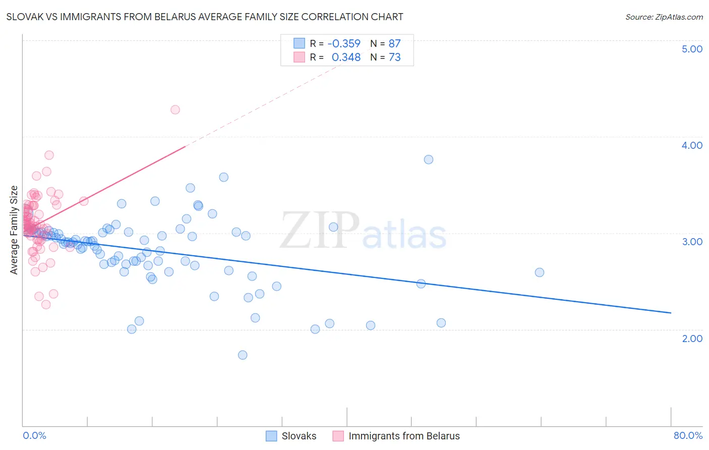 Slovak vs Immigrants from Belarus Average Family Size