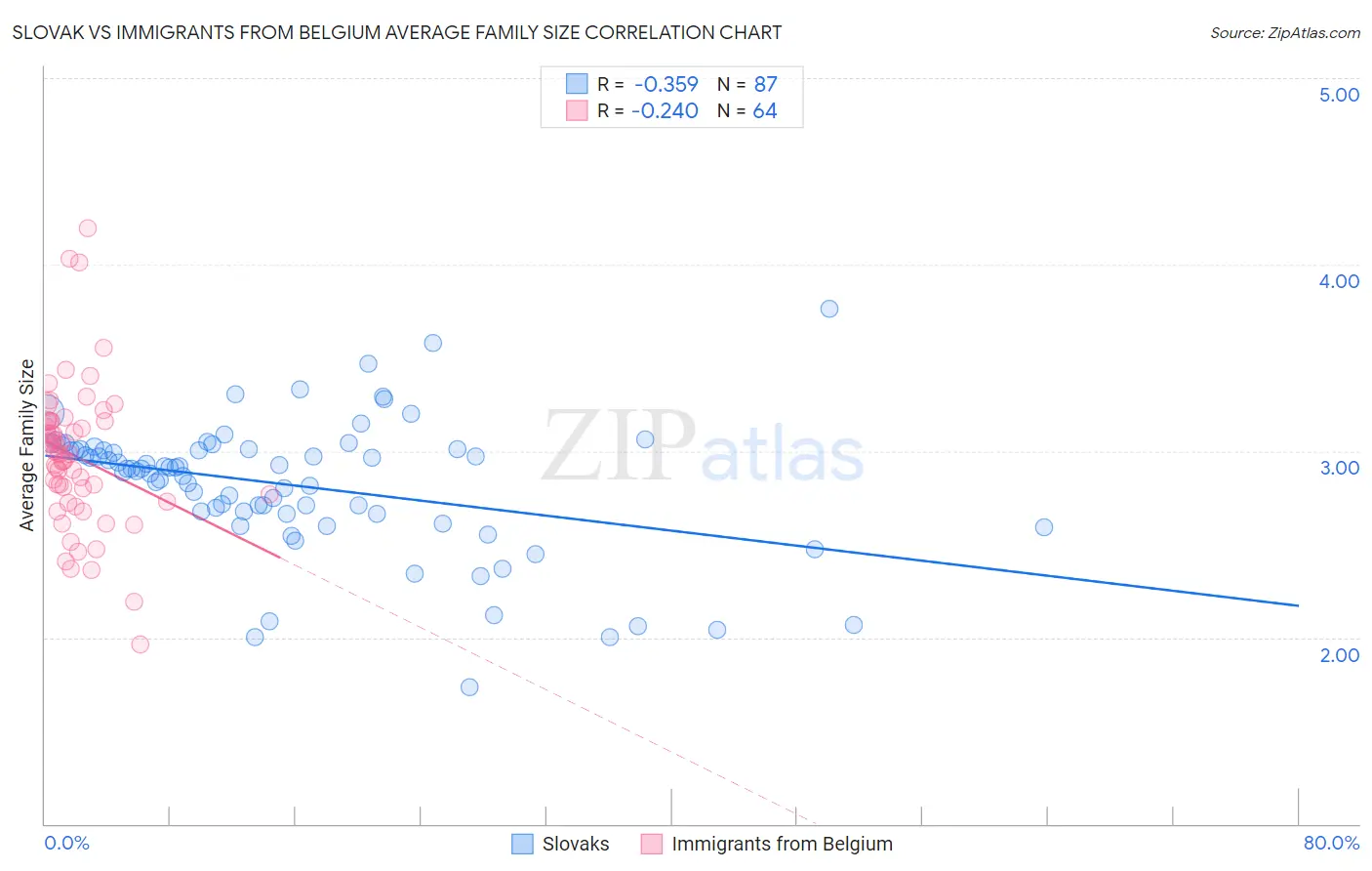 Slovak vs Immigrants from Belgium Average Family Size