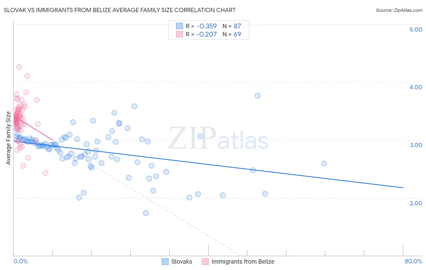 Slovak vs Immigrants from Belize Average Family Size