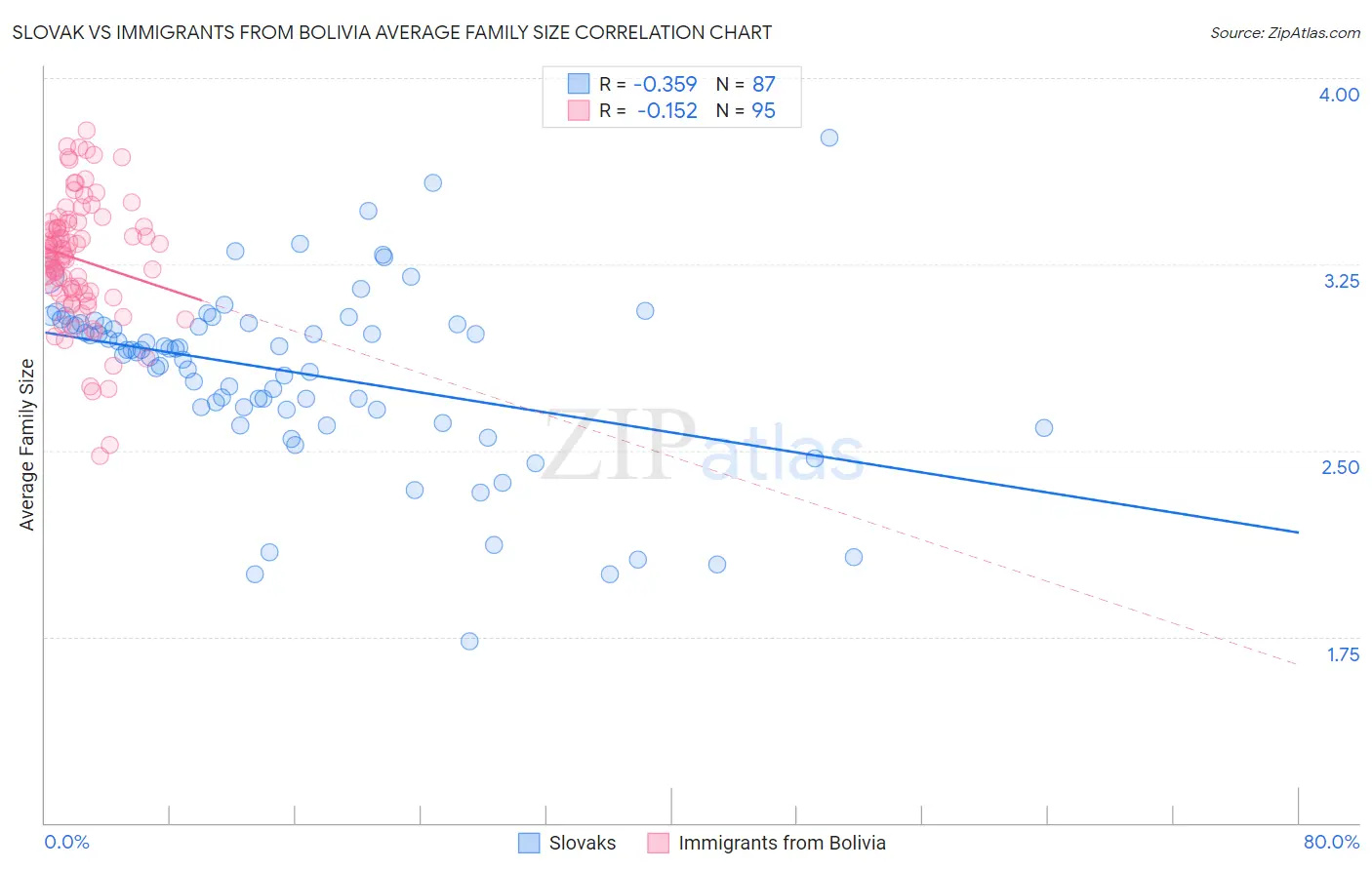 Slovak vs Immigrants from Bolivia Average Family Size