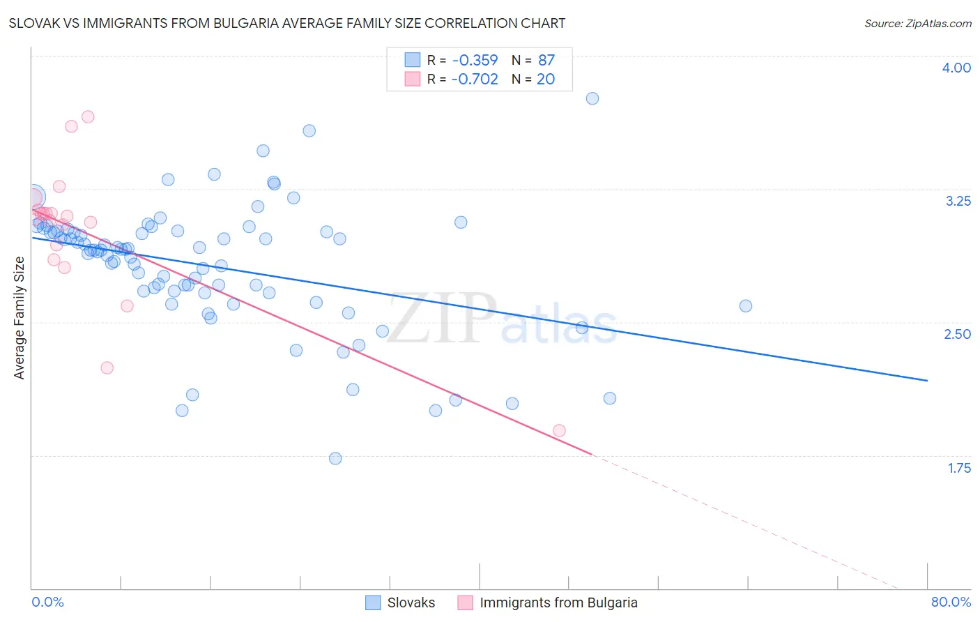 Slovak vs Immigrants from Bulgaria Average Family Size