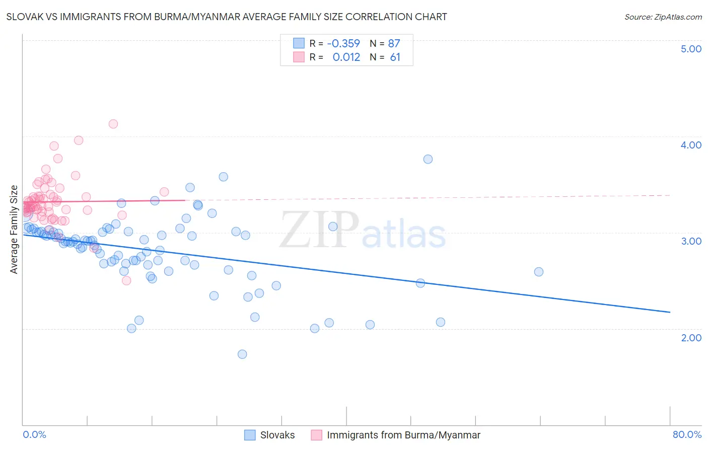 Slovak vs Immigrants from Burma/Myanmar Average Family Size