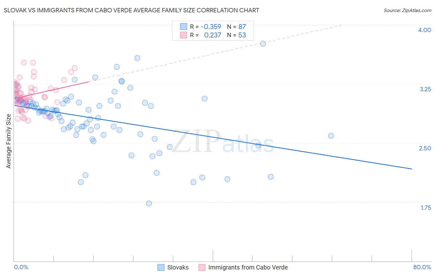 Slovak vs Immigrants from Cabo Verde Average Family Size