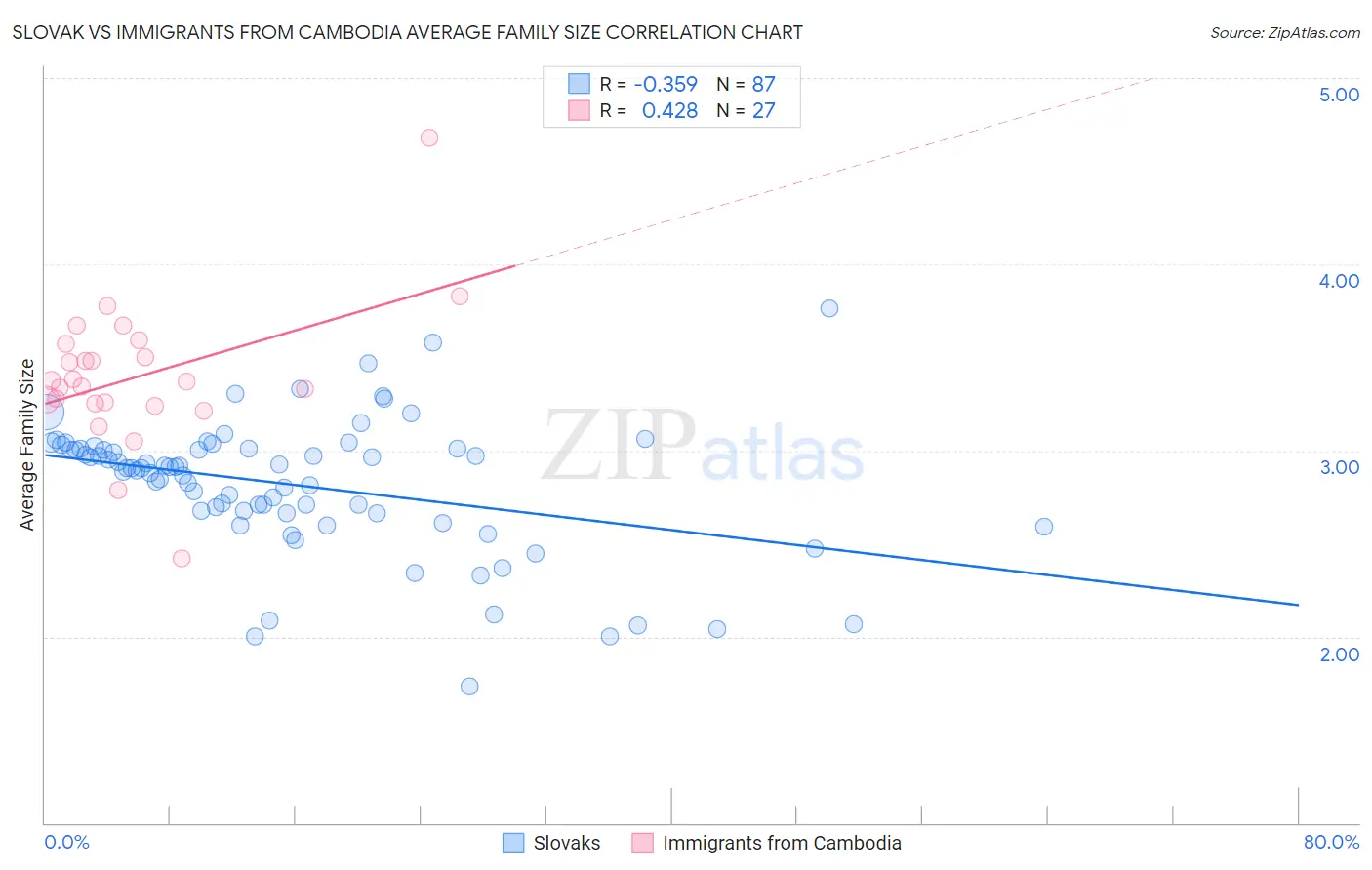 Slovak vs Immigrants from Cambodia Average Family Size