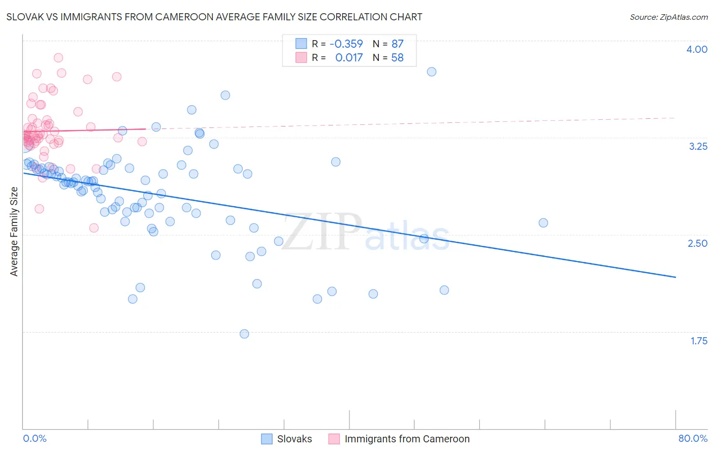 Slovak vs Immigrants from Cameroon Average Family Size