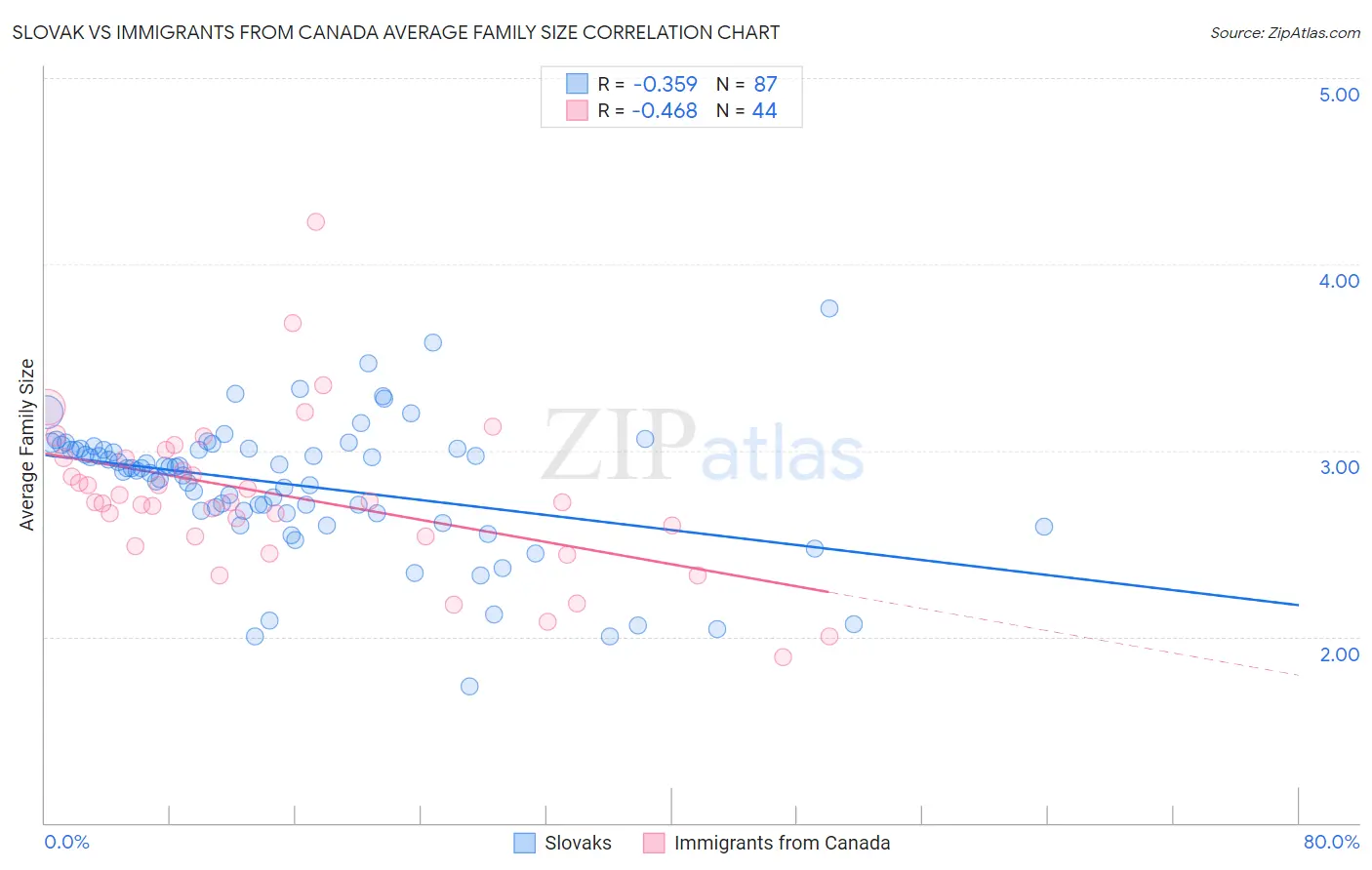 Slovak vs Immigrants from Canada Average Family Size