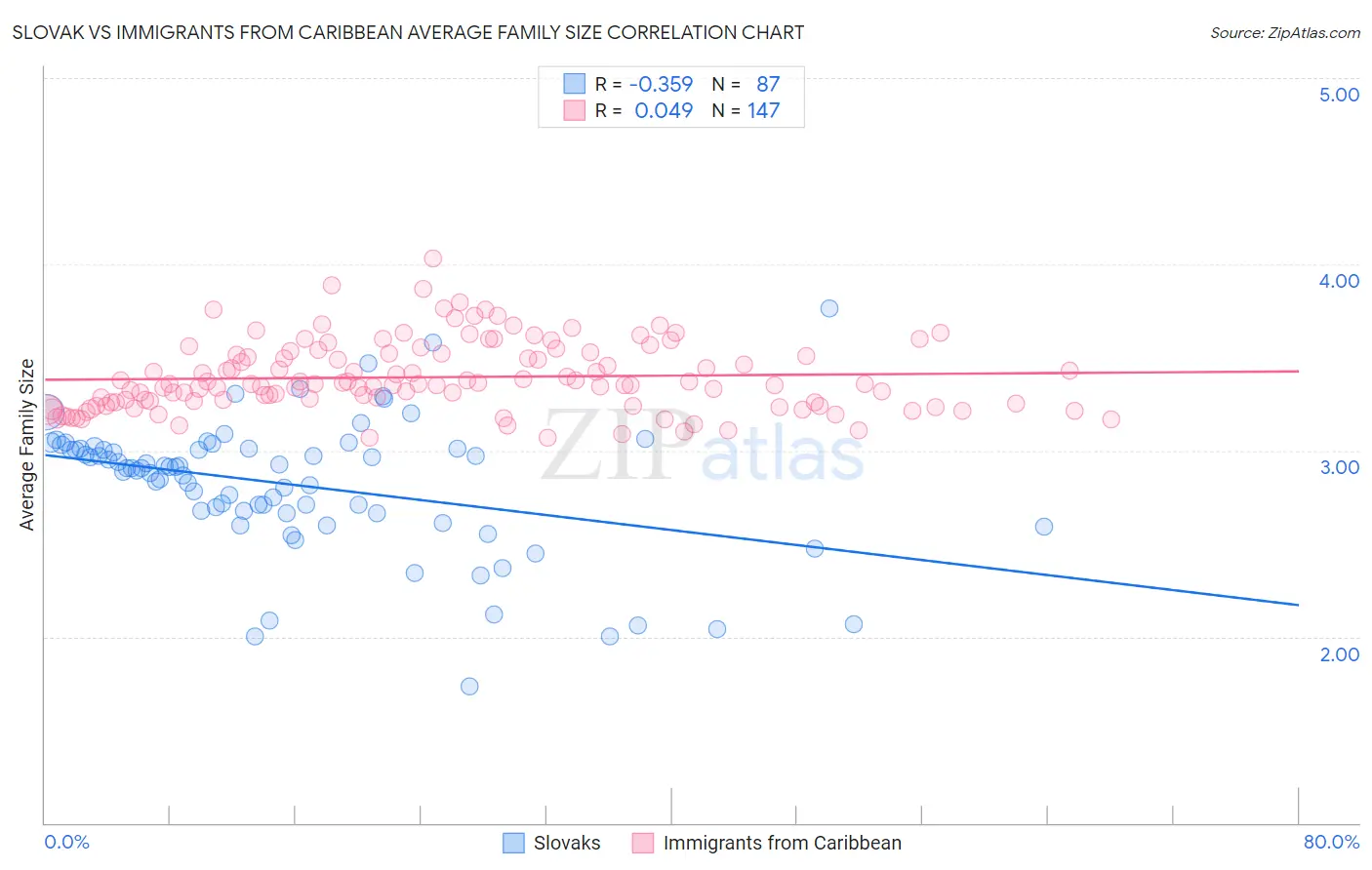 Slovak vs Immigrants from Caribbean Average Family Size