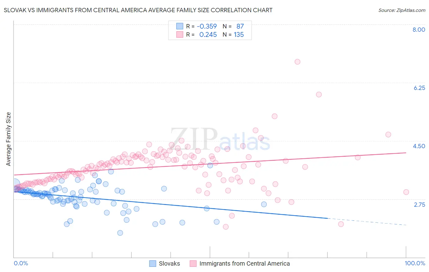 Slovak vs Immigrants from Central America Average Family Size