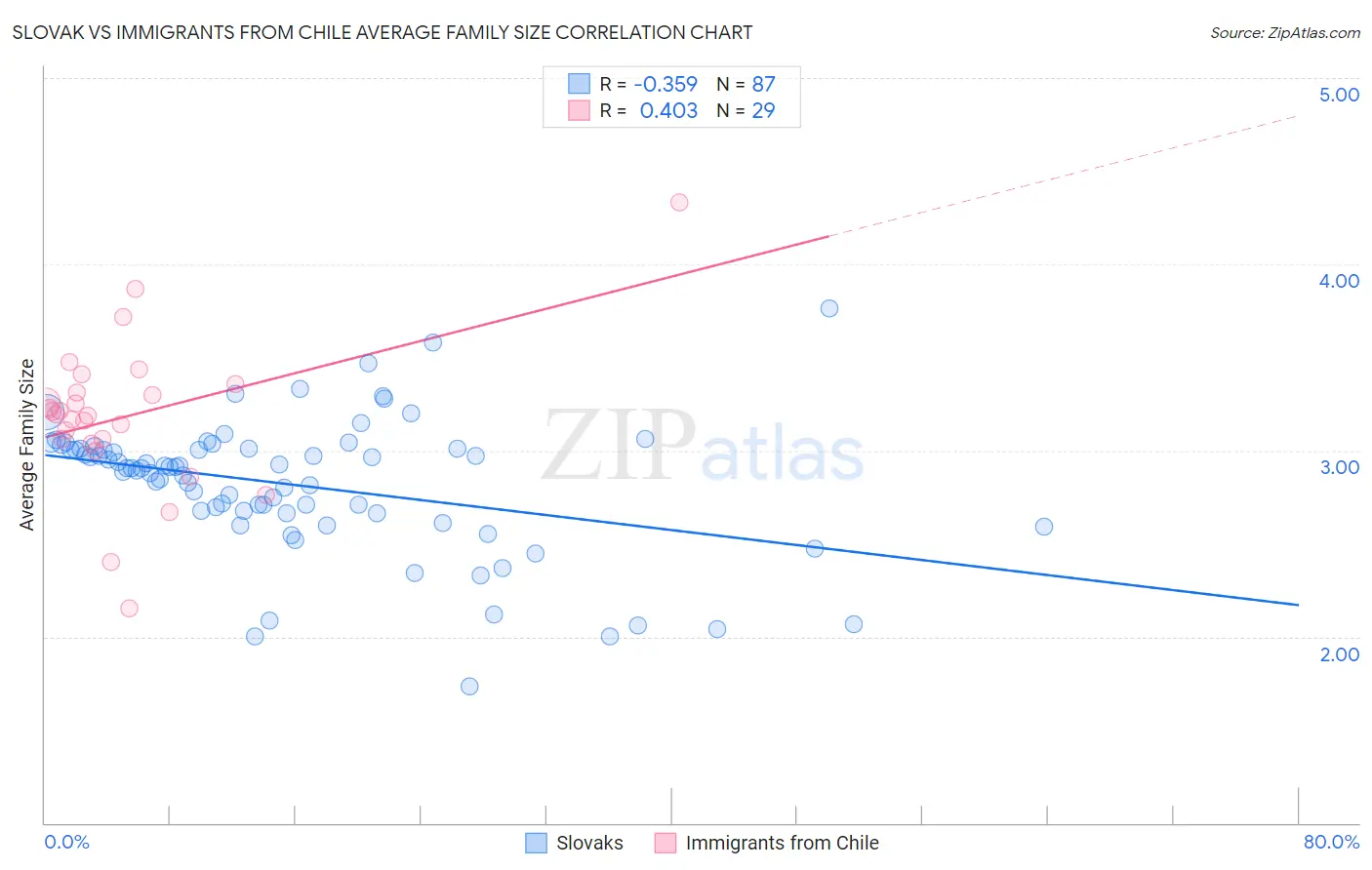 Slovak vs Immigrants from Chile Average Family Size