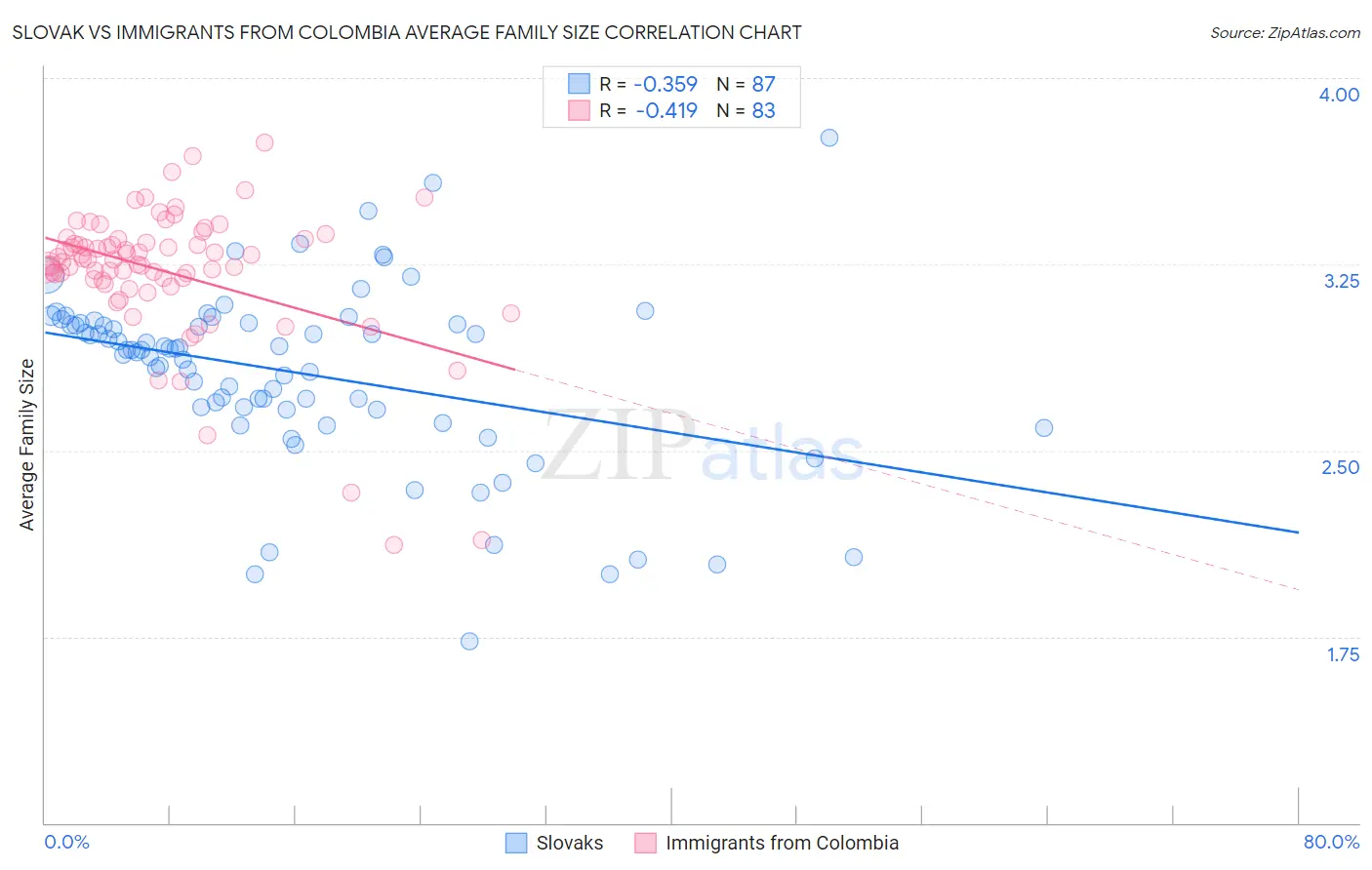 Slovak vs Immigrants from Colombia Average Family Size