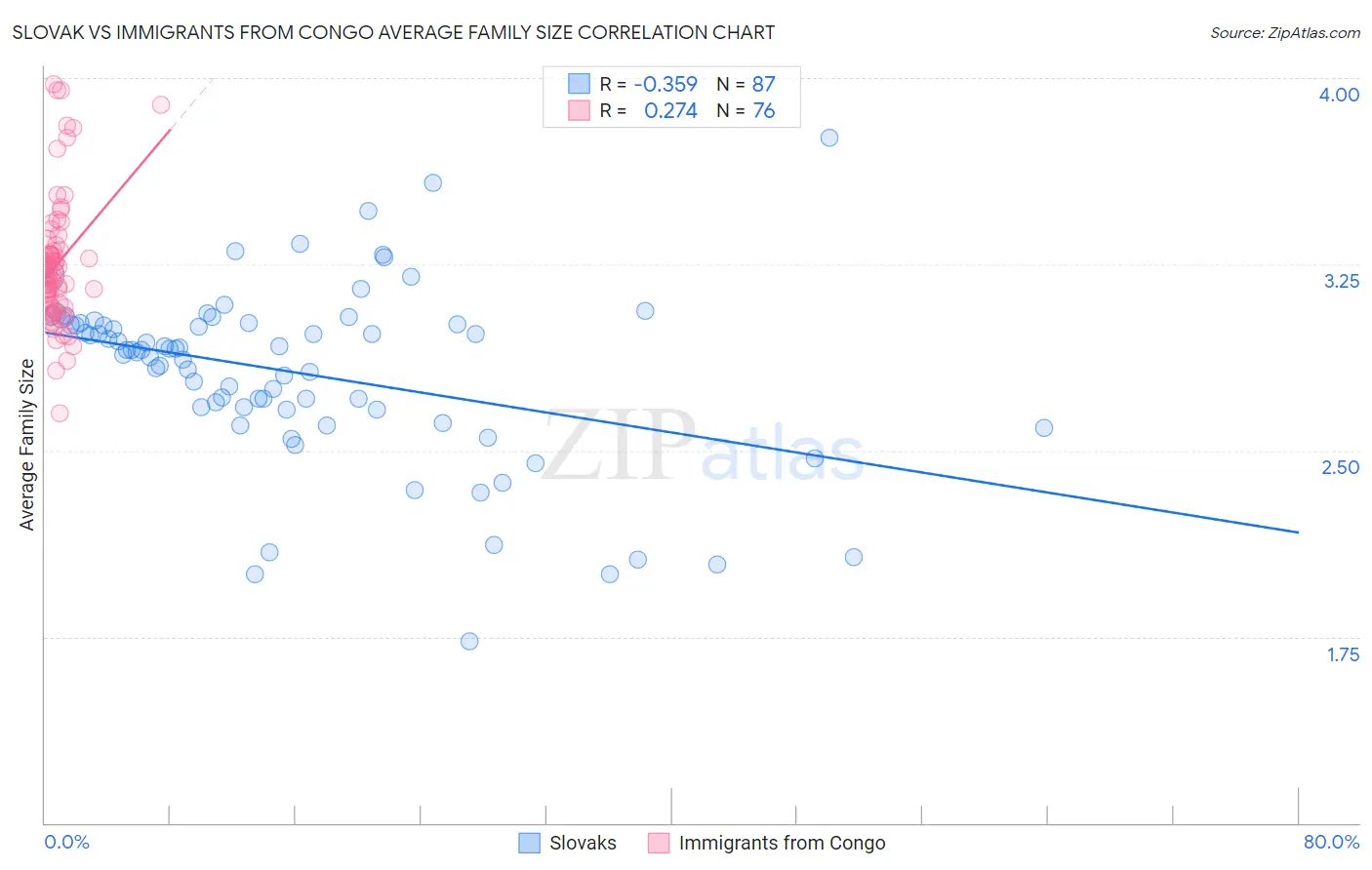 Slovak vs Immigrants from Congo Average Family Size
