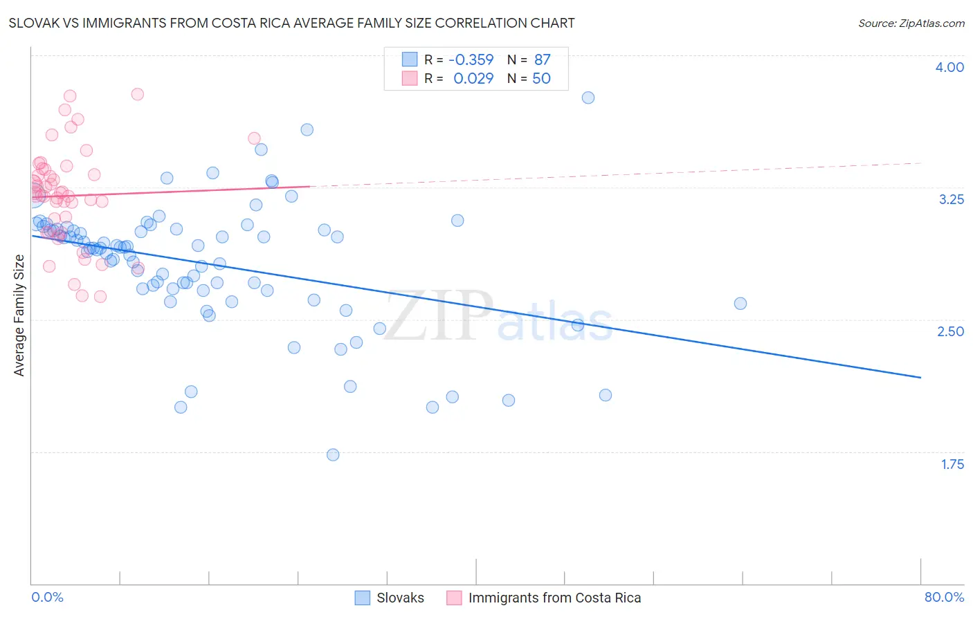 Slovak vs Immigrants from Costa Rica Average Family Size