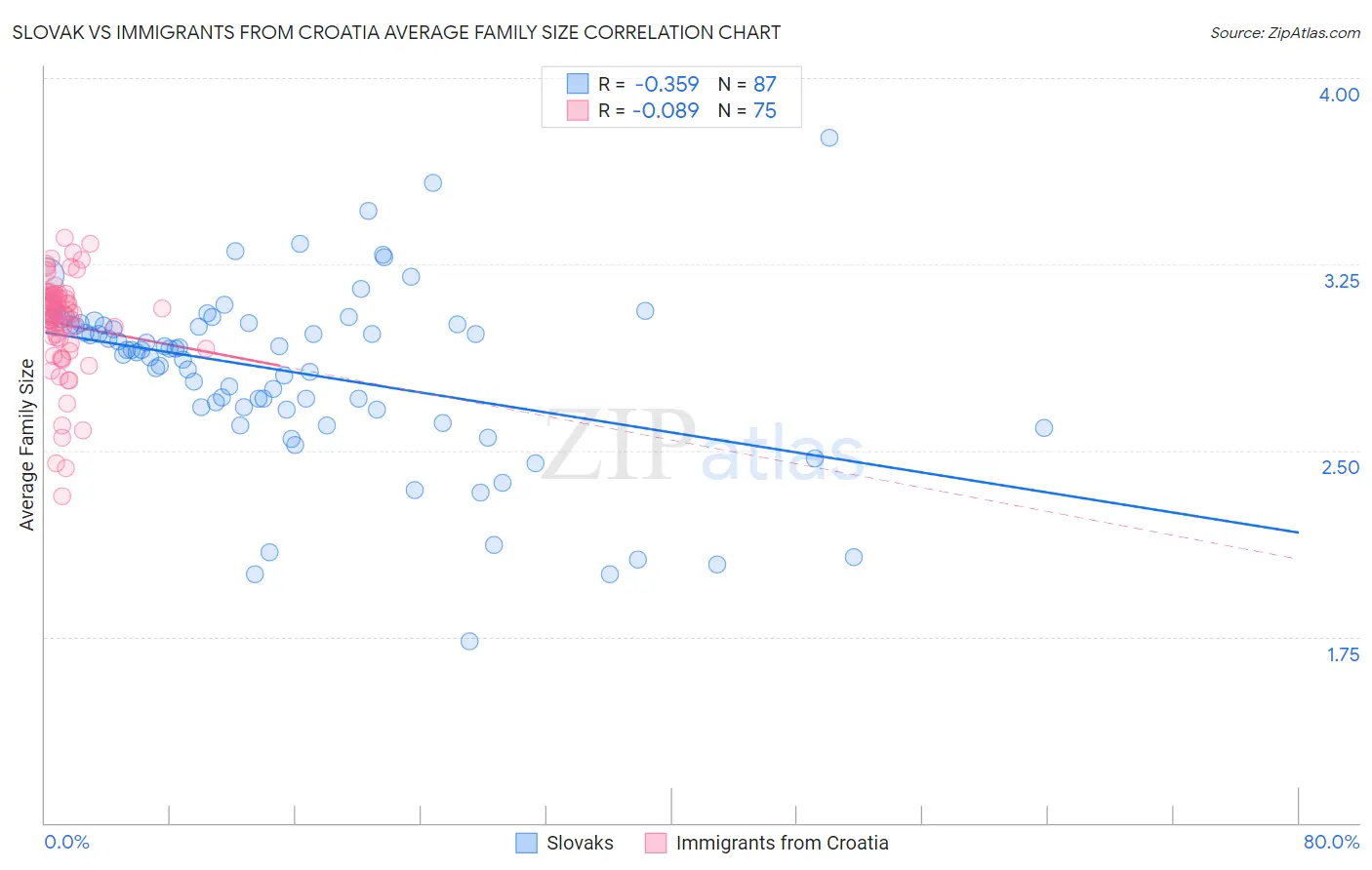 Slovak vs Immigrants from Croatia Average Family Size