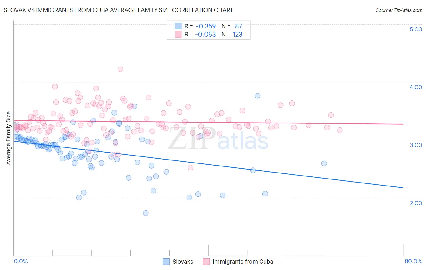 Slovak vs Immigrants from Cuba Average Family Size