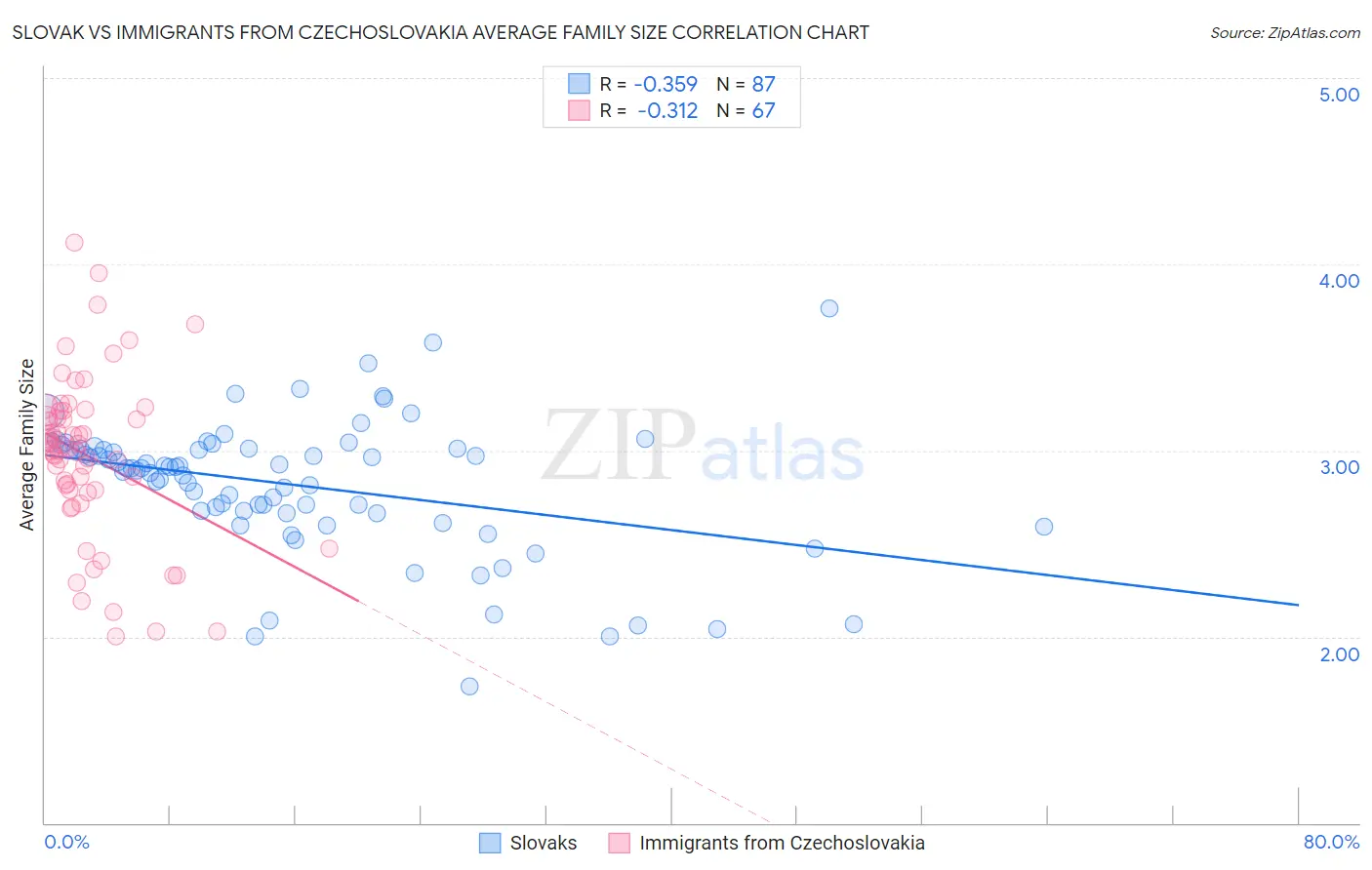 Slovak vs Immigrants from Czechoslovakia Average Family Size