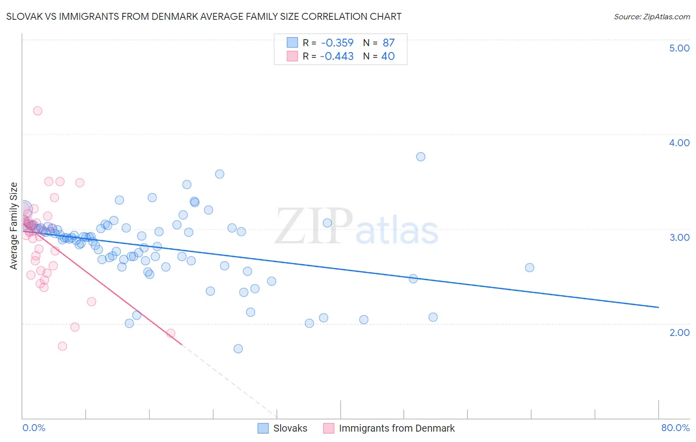 Slovak vs Immigrants from Denmark Average Family Size