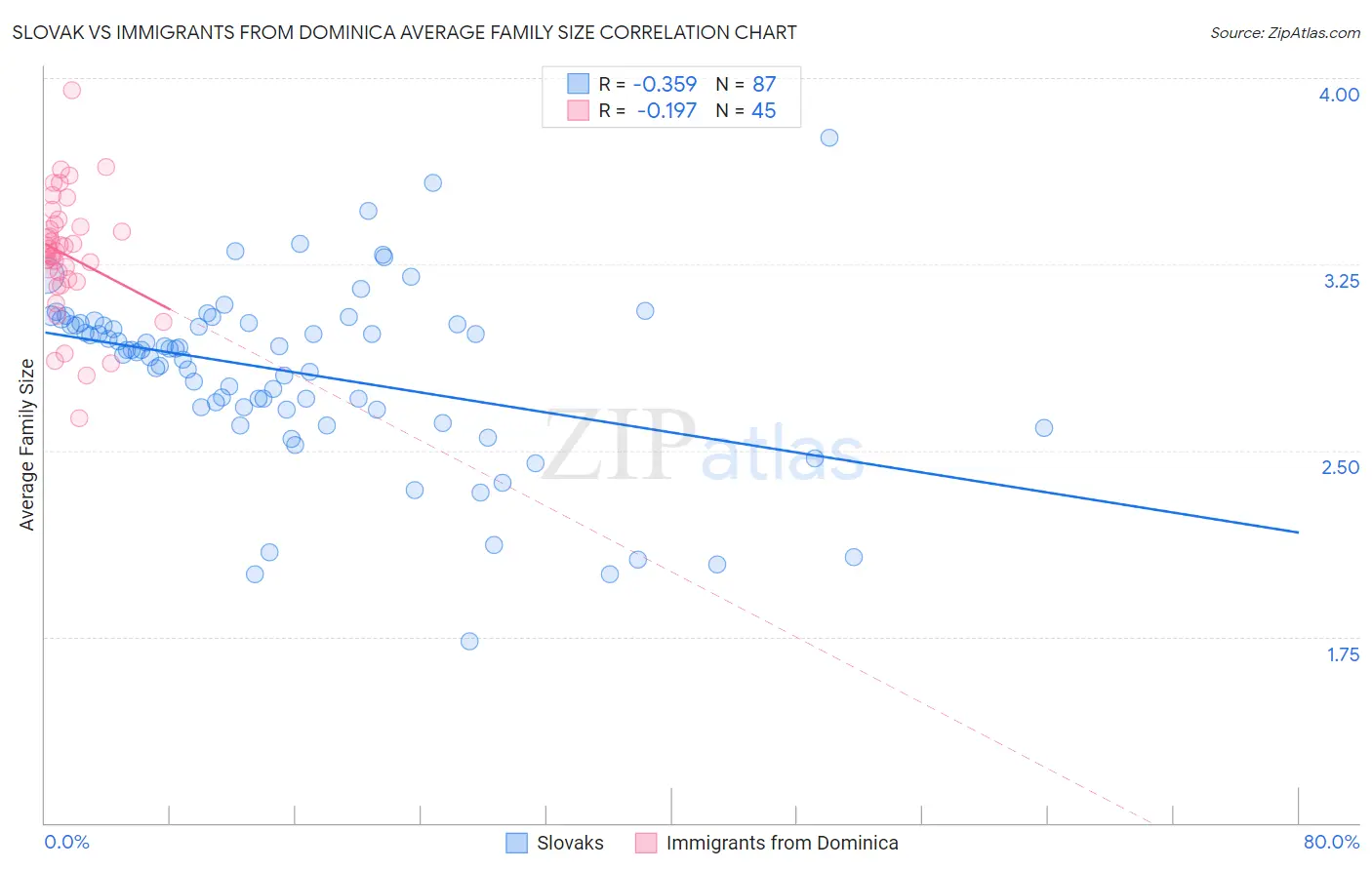 Slovak vs Immigrants from Dominica Average Family Size