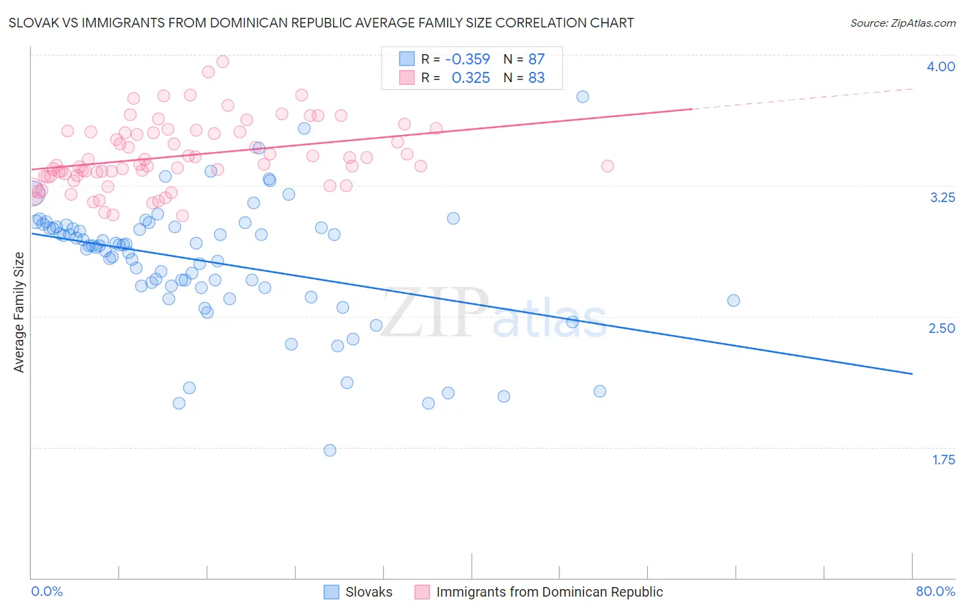 Slovak vs Immigrants from Dominican Republic Average Family Size