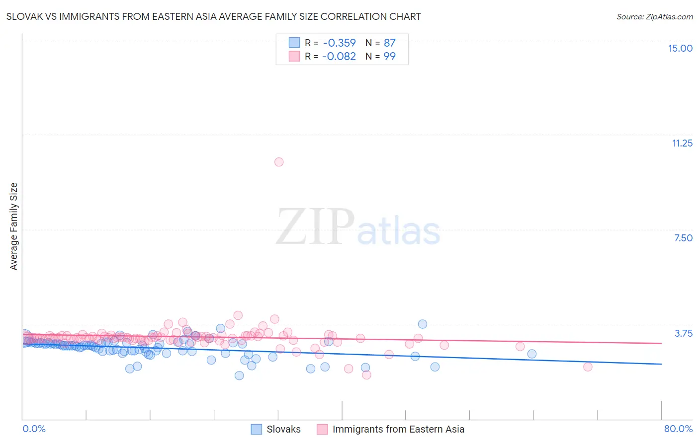 Slovak vs Immigrants from Eastern Asia Average Family Size