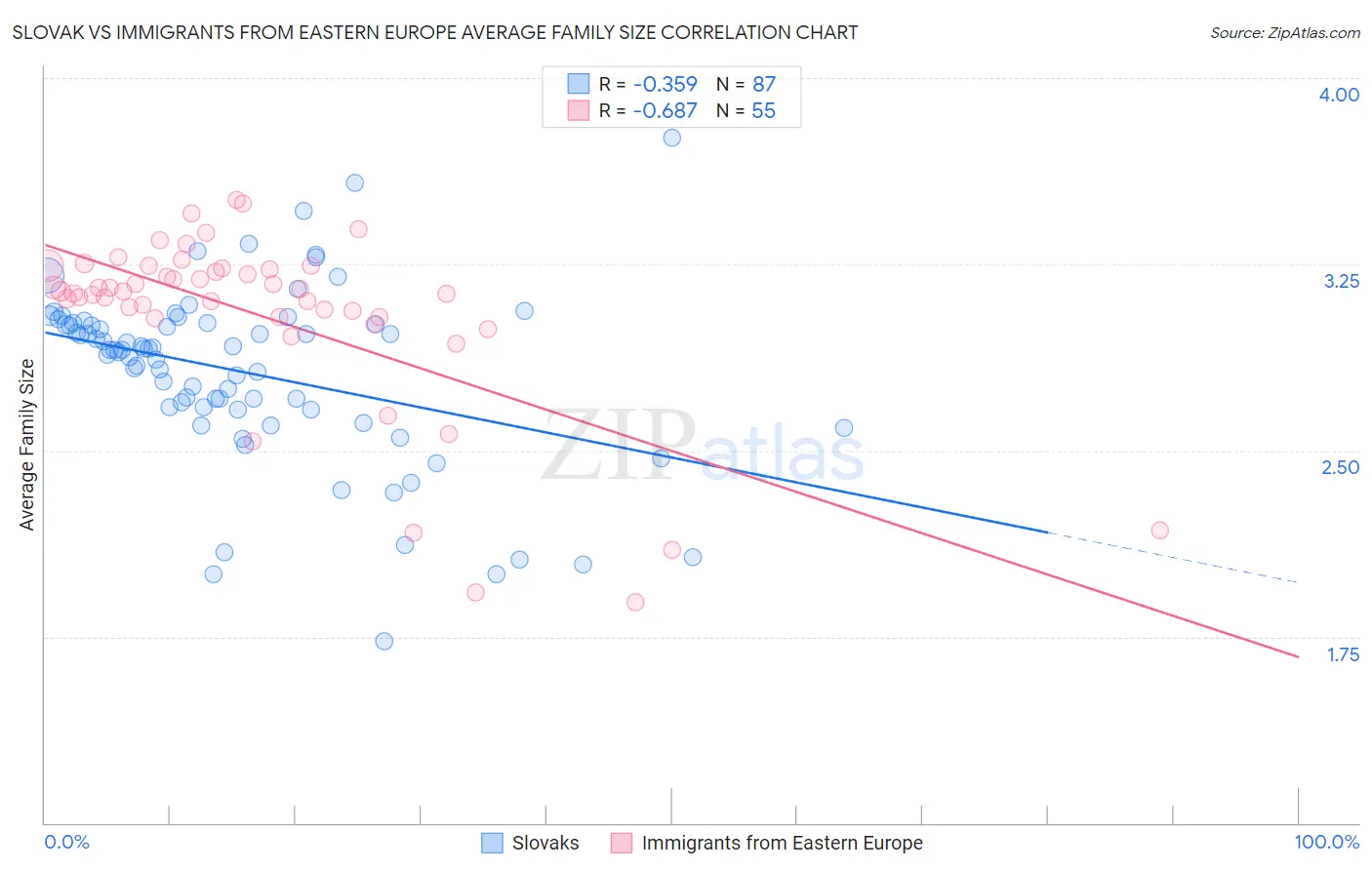 Slovak vs Immigrants from Eastern Europe Average Family Size