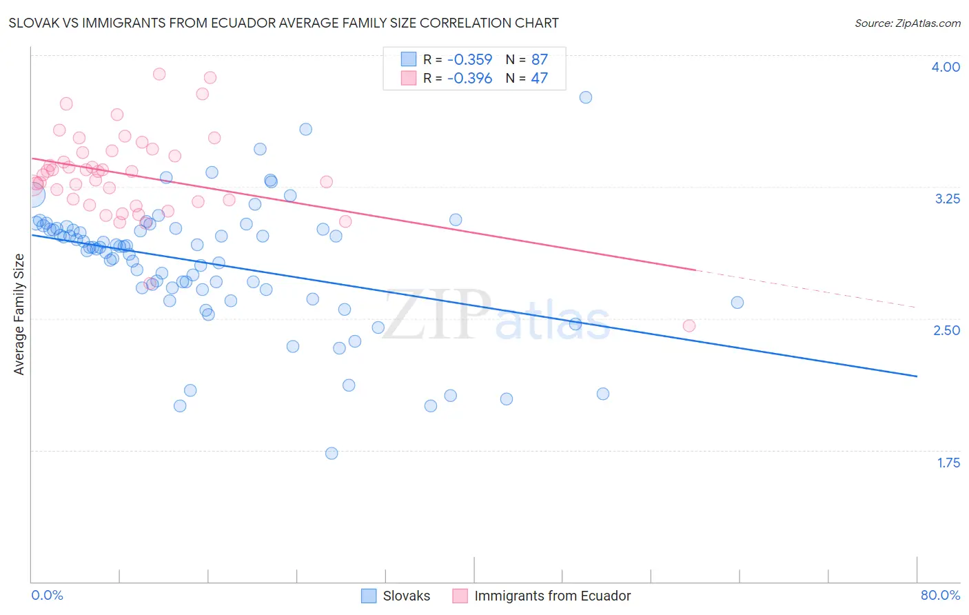 Slovak vs Immigrants from Ecuador Average Family Size