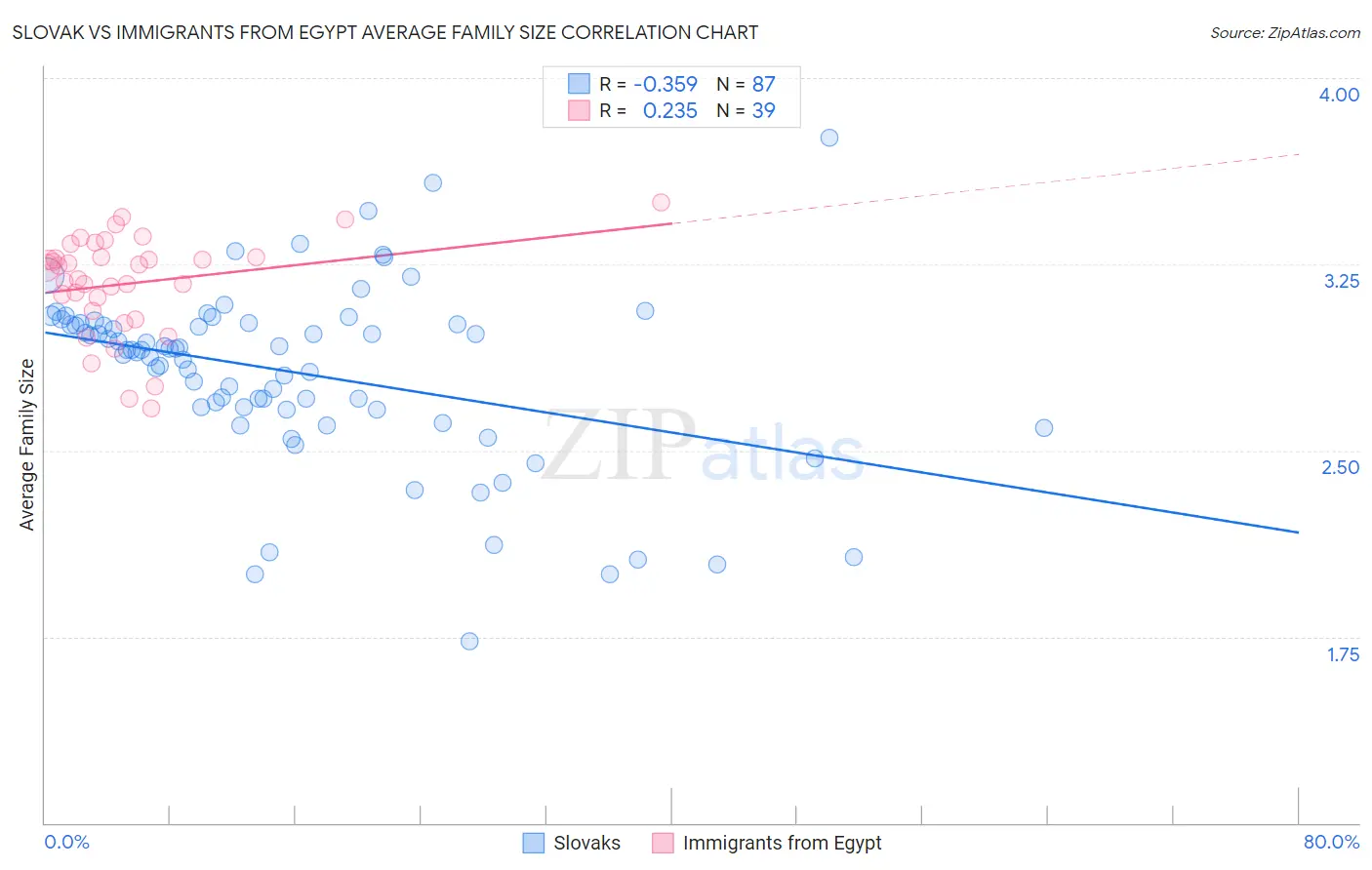 Slovak vs Immigrants from Egypt Average Family Size