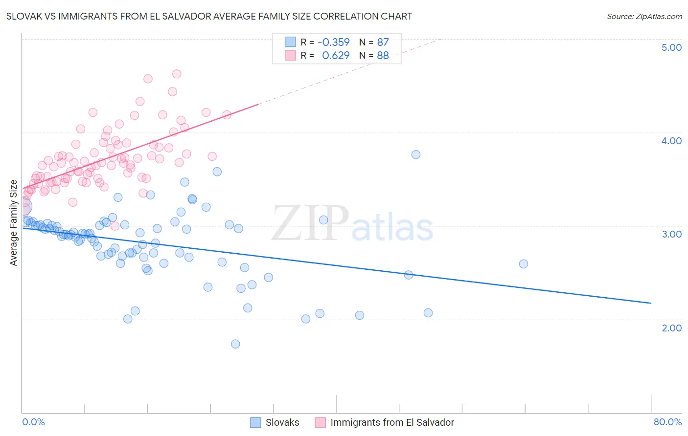 Slovak vs Immigrants from El Salvador Average Family Size