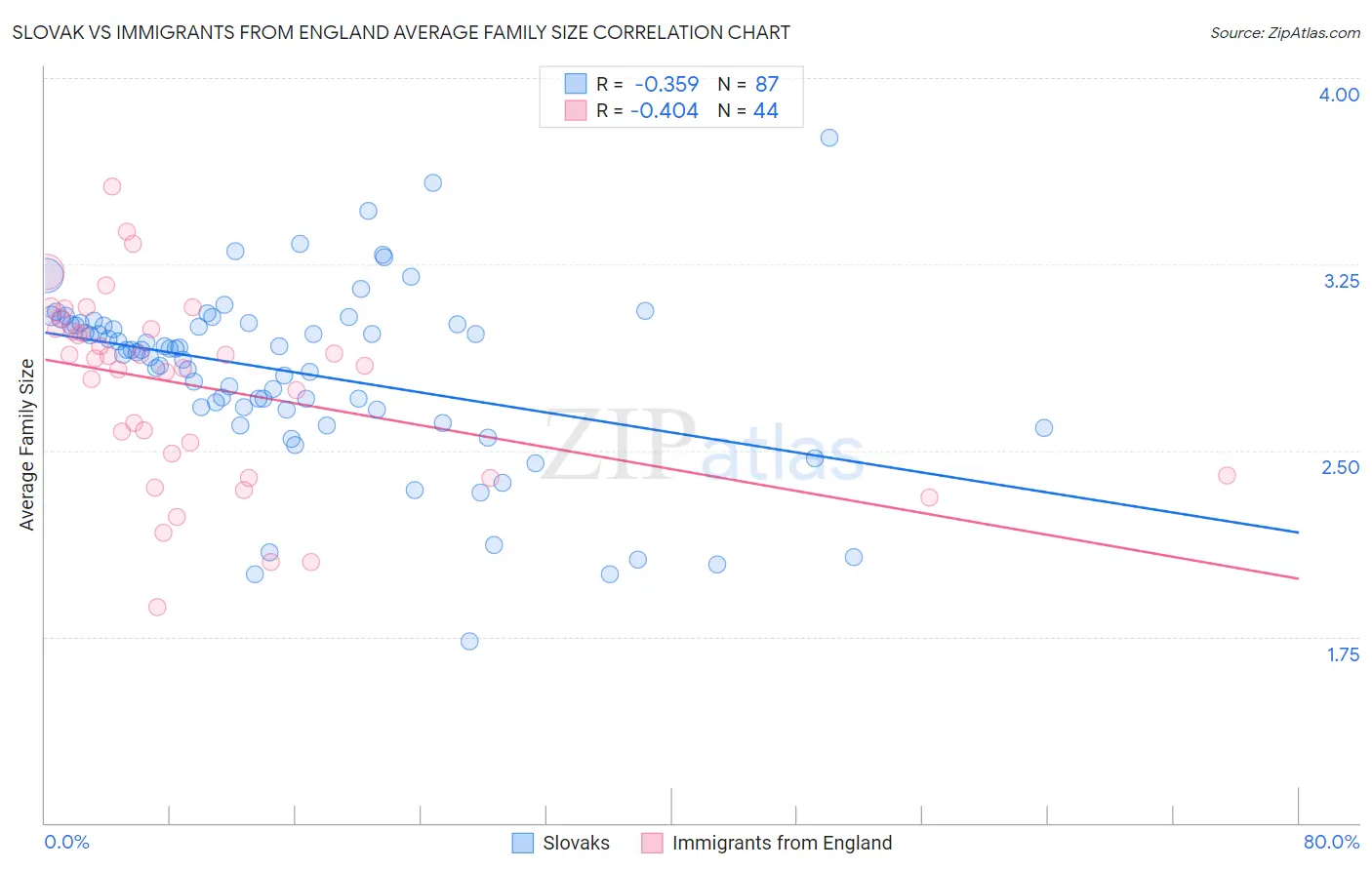 Slovak vs Immigrants from England Average Family Size