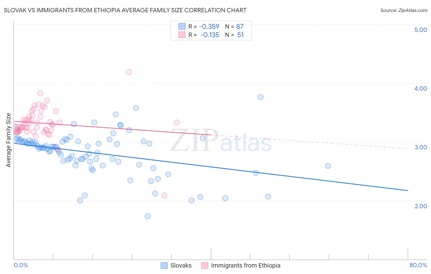 Slovak vs Immigrants from Ethiopia Average Family Size